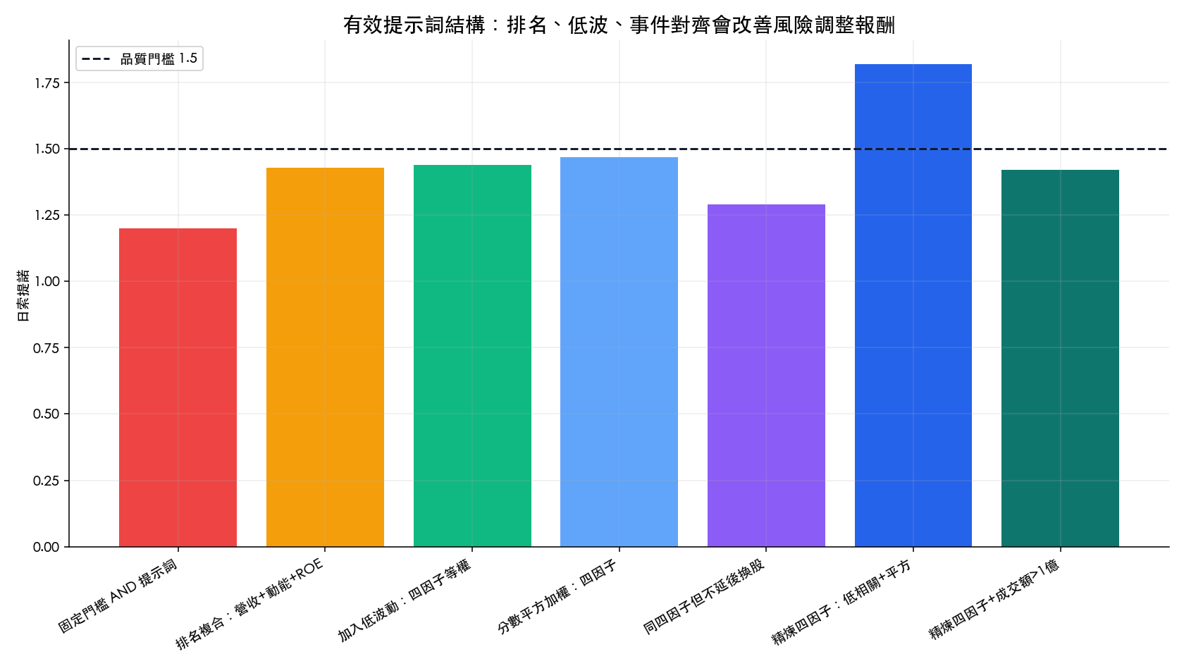 有效 AI 選股提示詞結構回測：固定門檻、排名複合、低波動、事件對齊與精煉四因子的日索提諾比較
