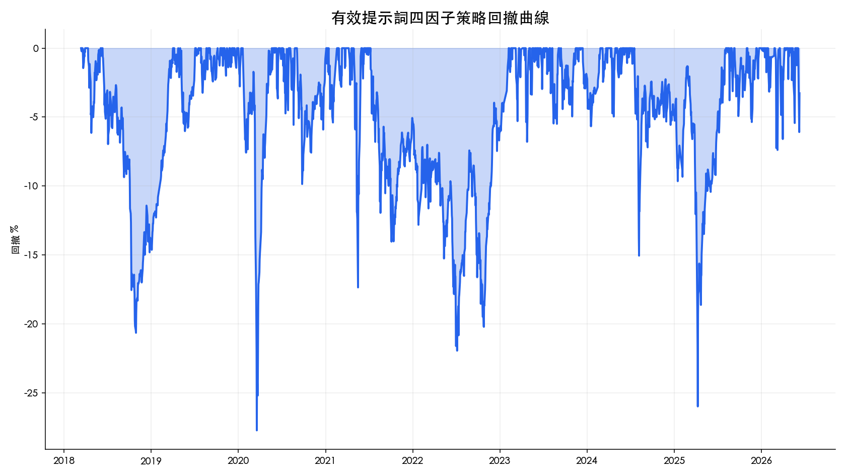 精煉四因子 AI 選股提示詞回撤曲線：2018-2026 台股回測最大回撤 -27.73%