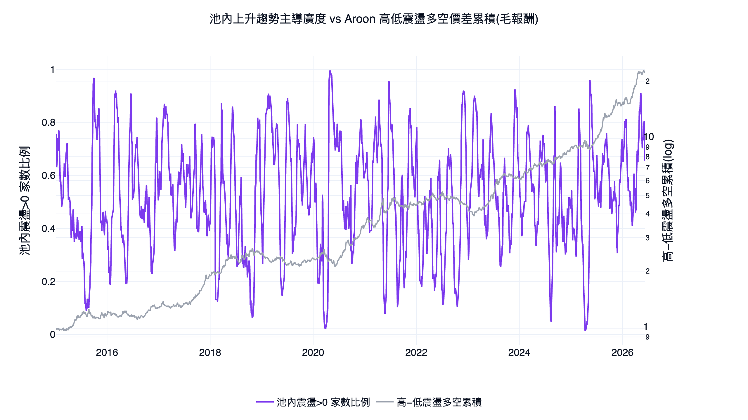 aroon 震盪多空價差（高震盪多腿減低震盪空腿）2015 到 2026 全期累積淨值對數軸走勢，疊上池內 Aroon 震盪大於 0 的家數比例廣度序列