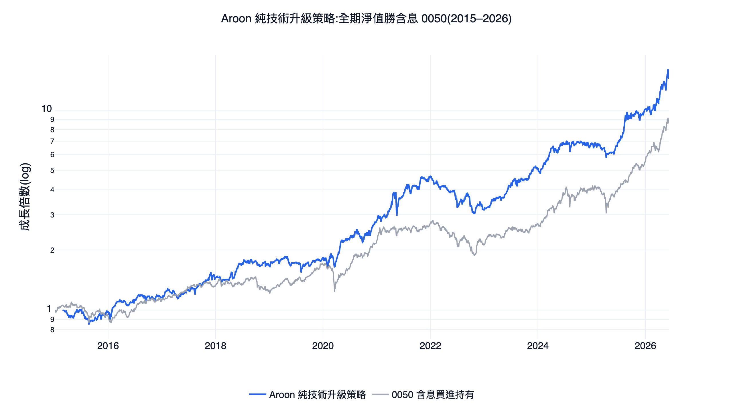 aroon 阿隆指標震盪選股加廣度風控純技術策略與含息 0050 買進持有的淨值對照圖，2015 到 2026 台股回測，策略線全程在上方