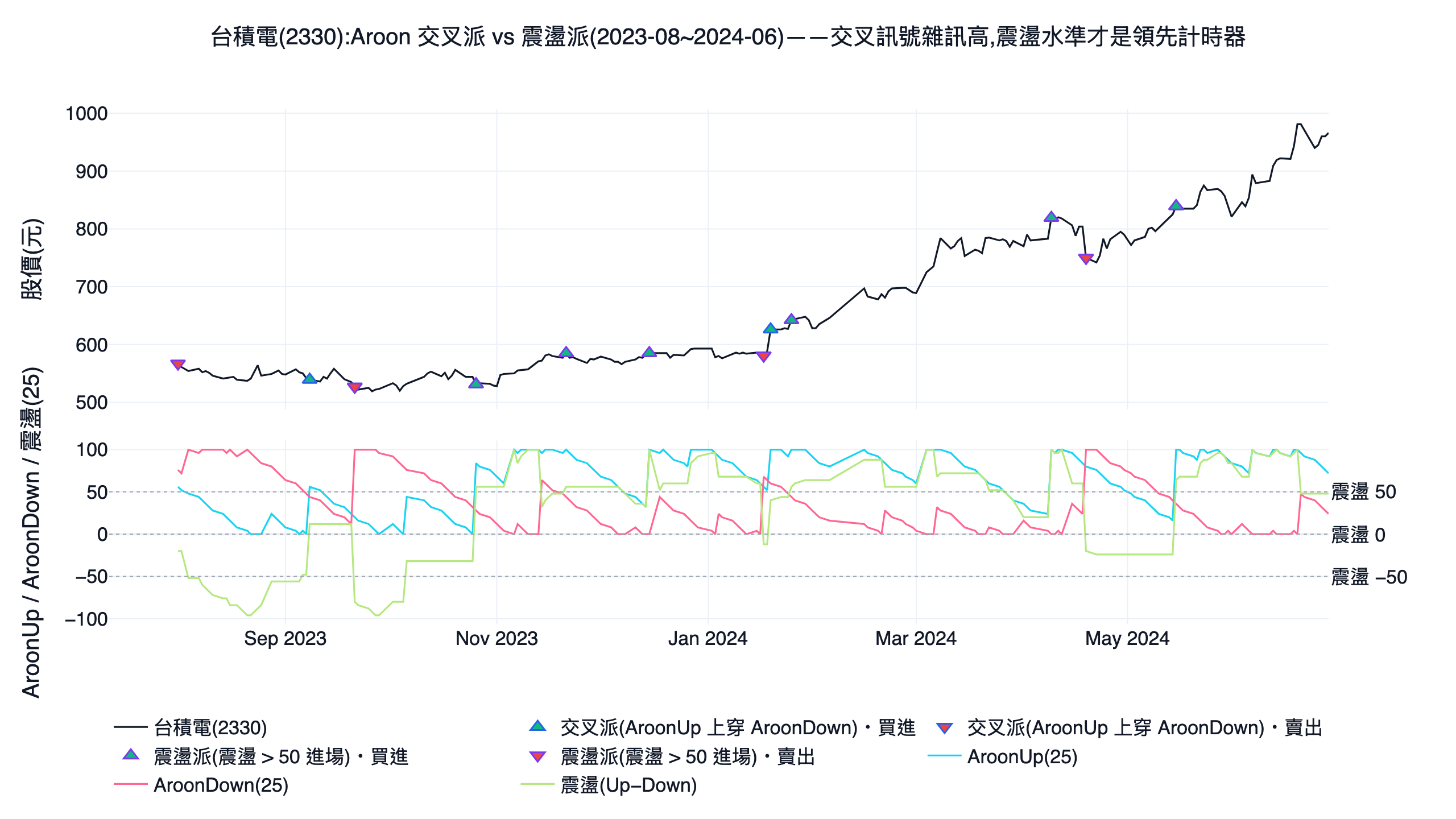 台積電 2330 的 aroon 阿隆指標 25 日 AroonUp、AroonDown 與震盪三條線，價格面板標出交叉派與震盪派買賣點的單股示意圖，2023 到 2024 台股