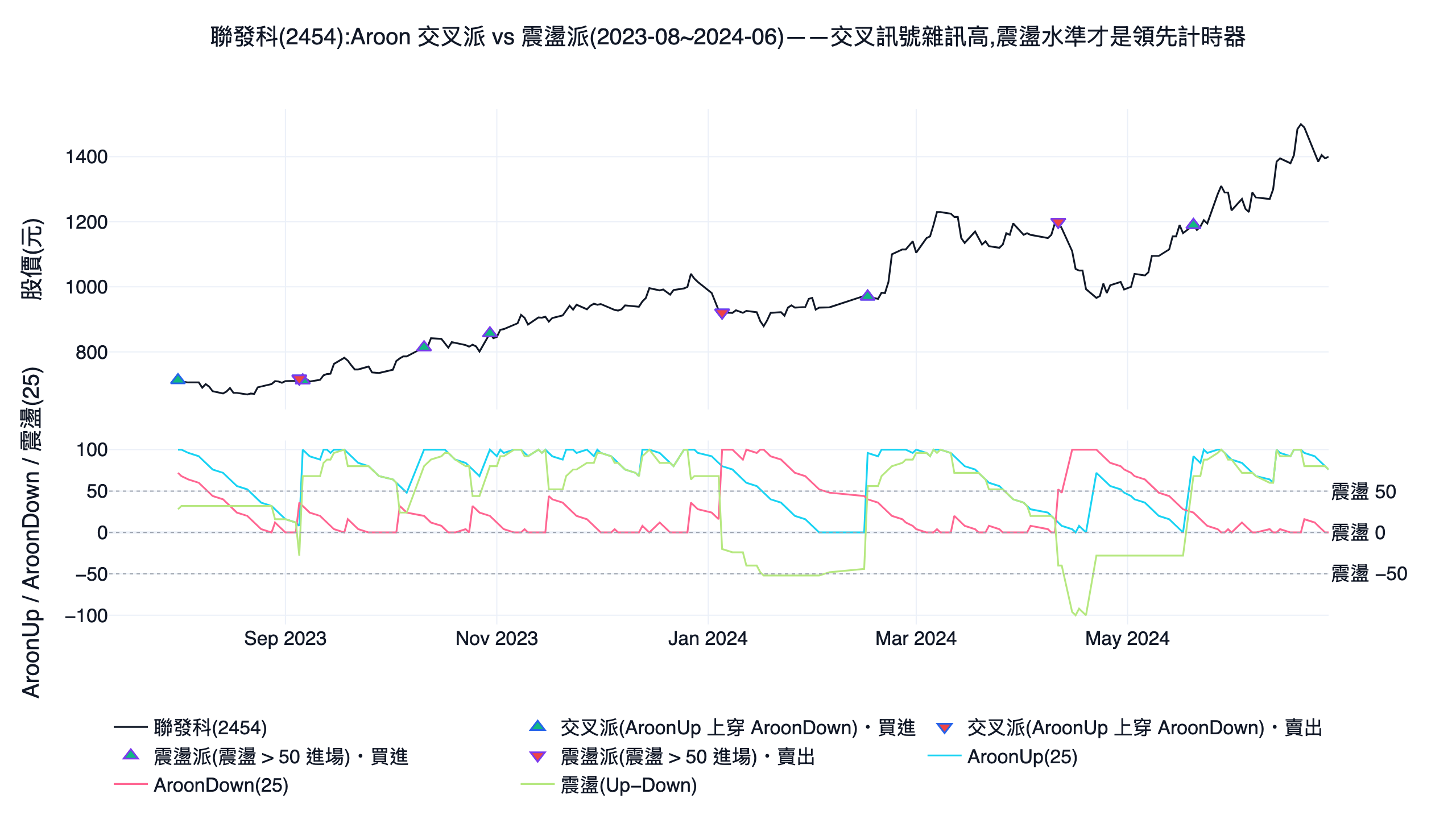 聯發科 2454 的 aroon 阿隆指標 25 日 AroonUp、AroonDown 與震盪線與交叉派、震盪派買賣訊號單股示意圖，2023 到 2024 台股