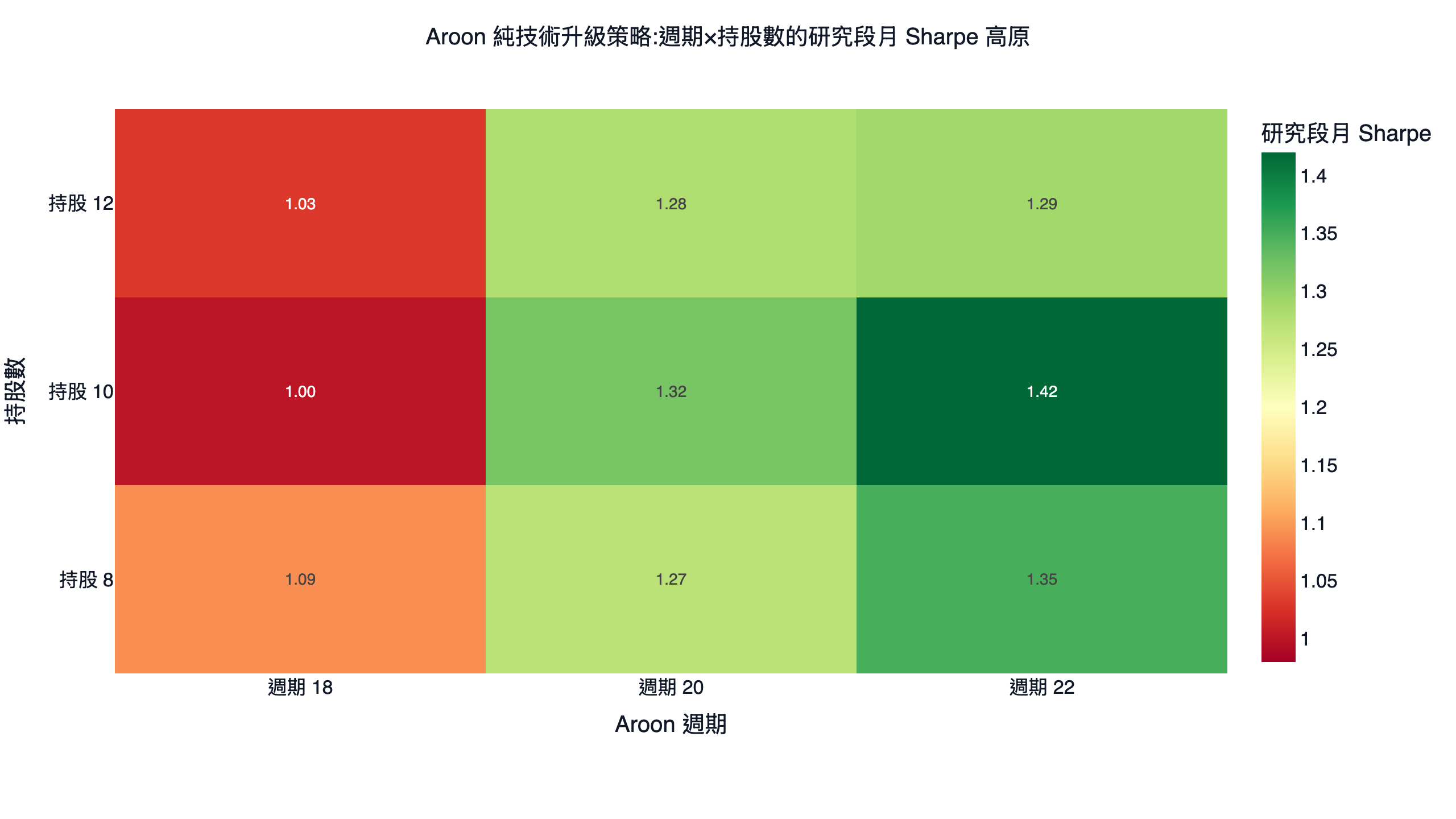 aroon 阿隆指標純技術策略週期與持股數參數最佳化的研究段月 Sharpe 色溫圖，週期 20 整排站得住、週期 22 研究段衝高但樣本外崩，2015 到 2026 台股回測
