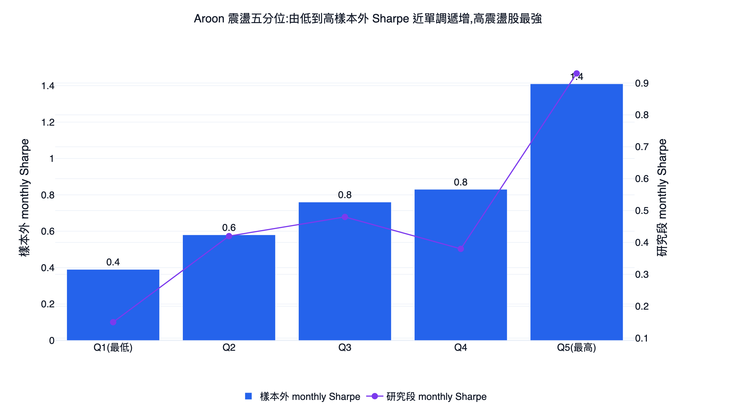 aroon 震盪五分位 Q1 到 Q5 研究段與樣本外月 Sharpe，近單調遞增，最高分位壓倒性領先