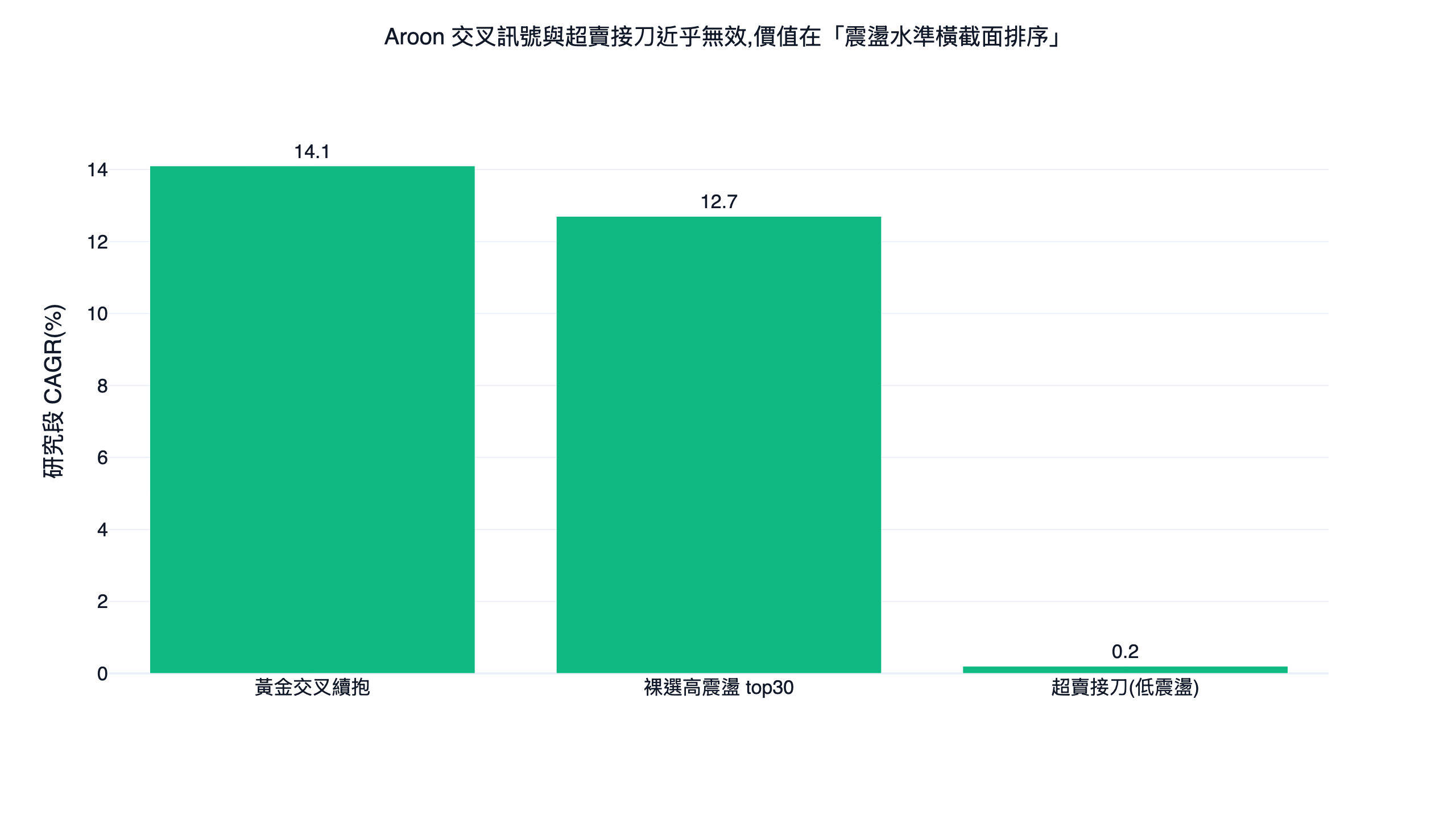 aroon 阿隆指標不同用法的研究段年化報酬（CAGR）對照長條圖，黃金交叉與裸選高震盪幾乎相同，選低震盪近乎零