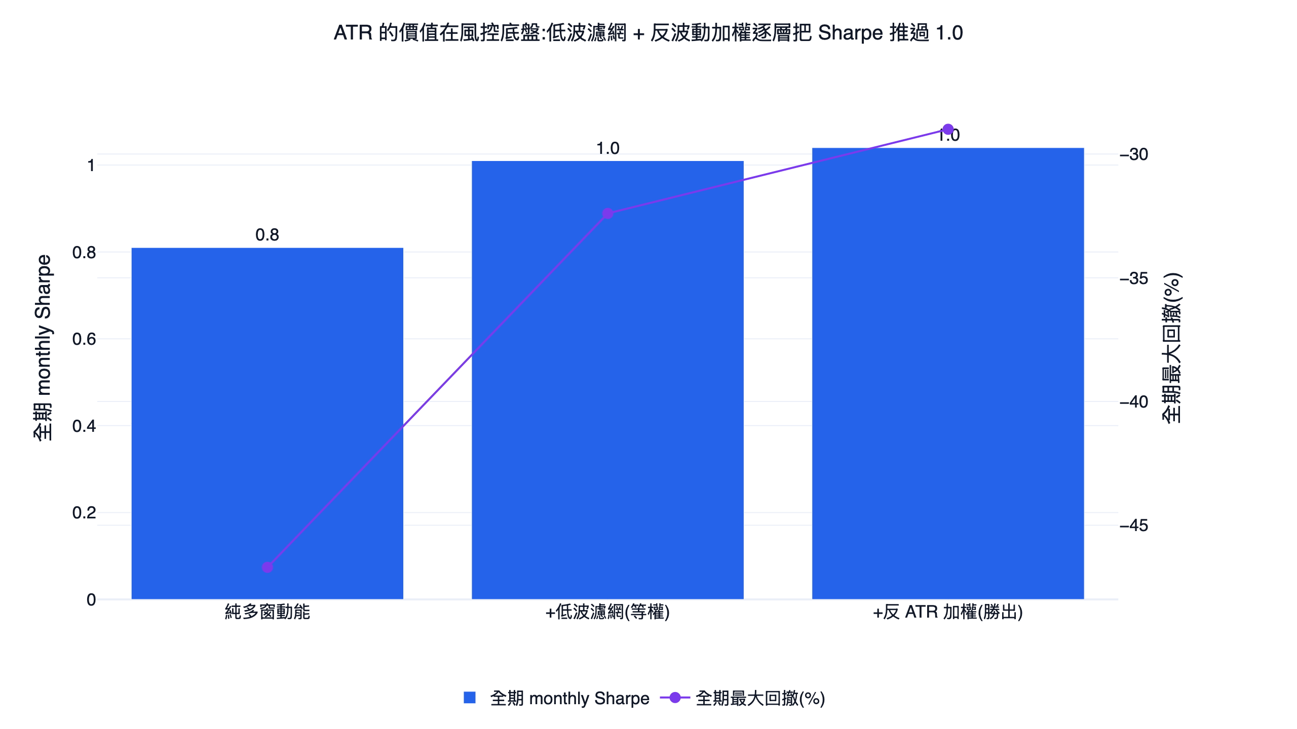 ATR 三層用法的全期月 Sharpe(柱)與全期最大回撤(線)逐層對照圖:純多窗動能 Sharpe 0.81、回撤 -47%;加低波濾網等權 Sharpe 1.01、回撤 -32%;再加反 ATR 加權 Sharpe 1.04、回撤 -29%
