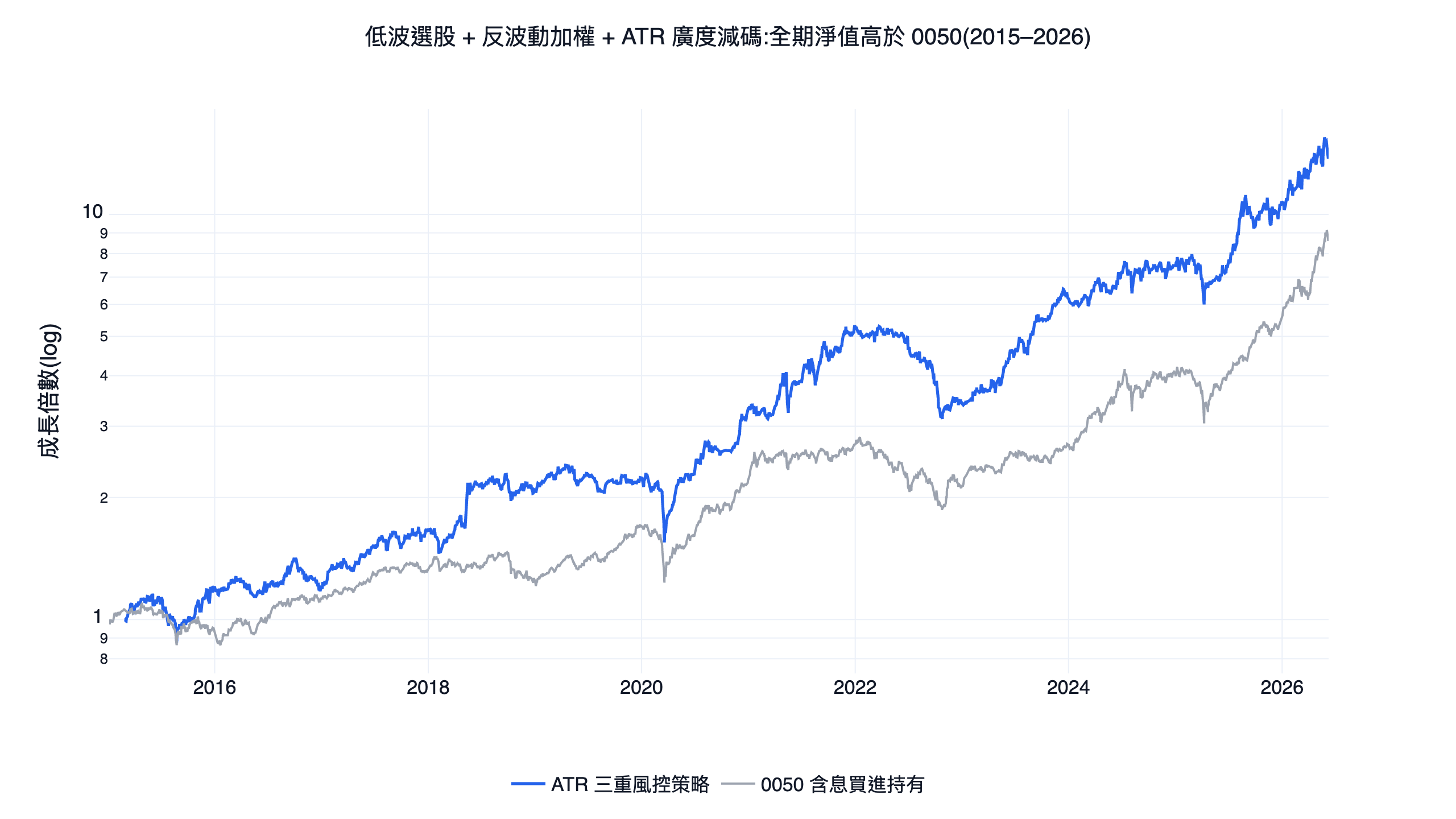 ATR 三重風控策略與含息 0050 買進持有的淨值對照圖,2015 到 2026 台股回測,策略線全期在上方