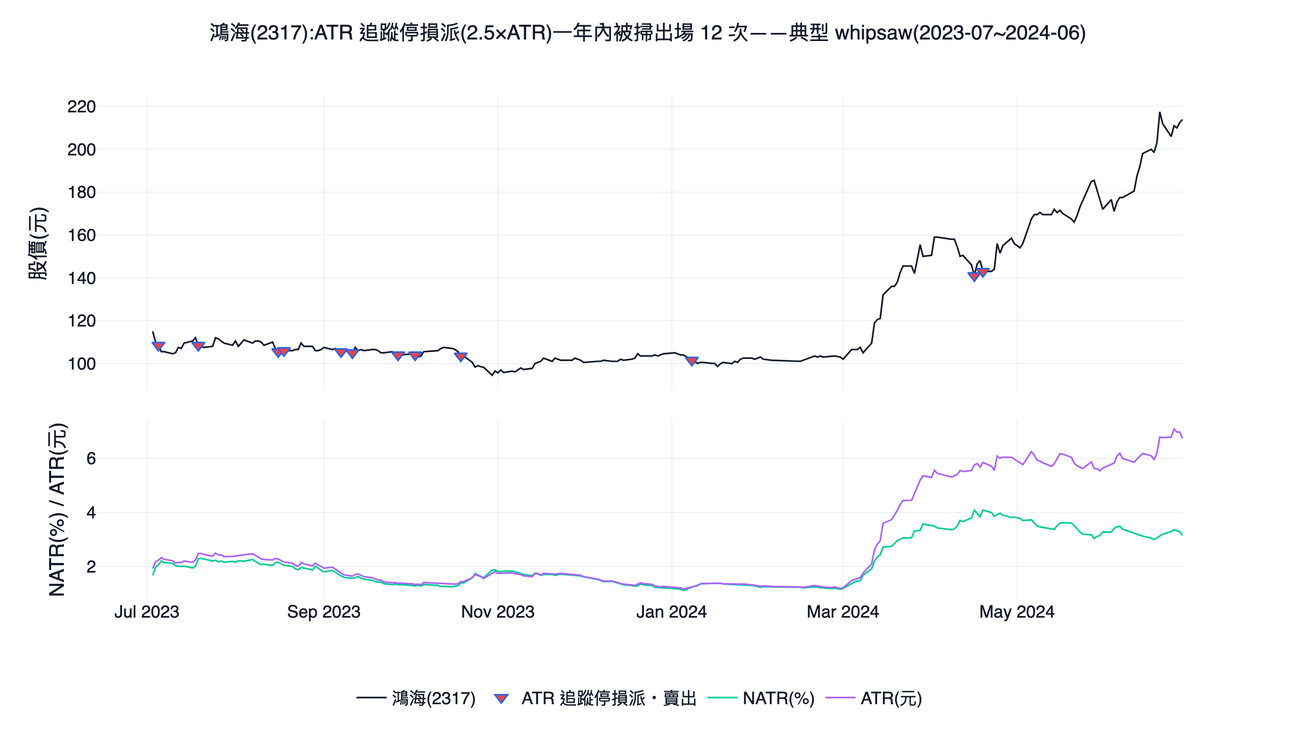 鴻海 2317 套用 ATR 追蹤停損派規則的單股示意圖,同期一年內被 2.5 倍 ATR 停損線掃出場 12 次,2024 年第二季波動放大後 ATR 與 NATR 同步抬升