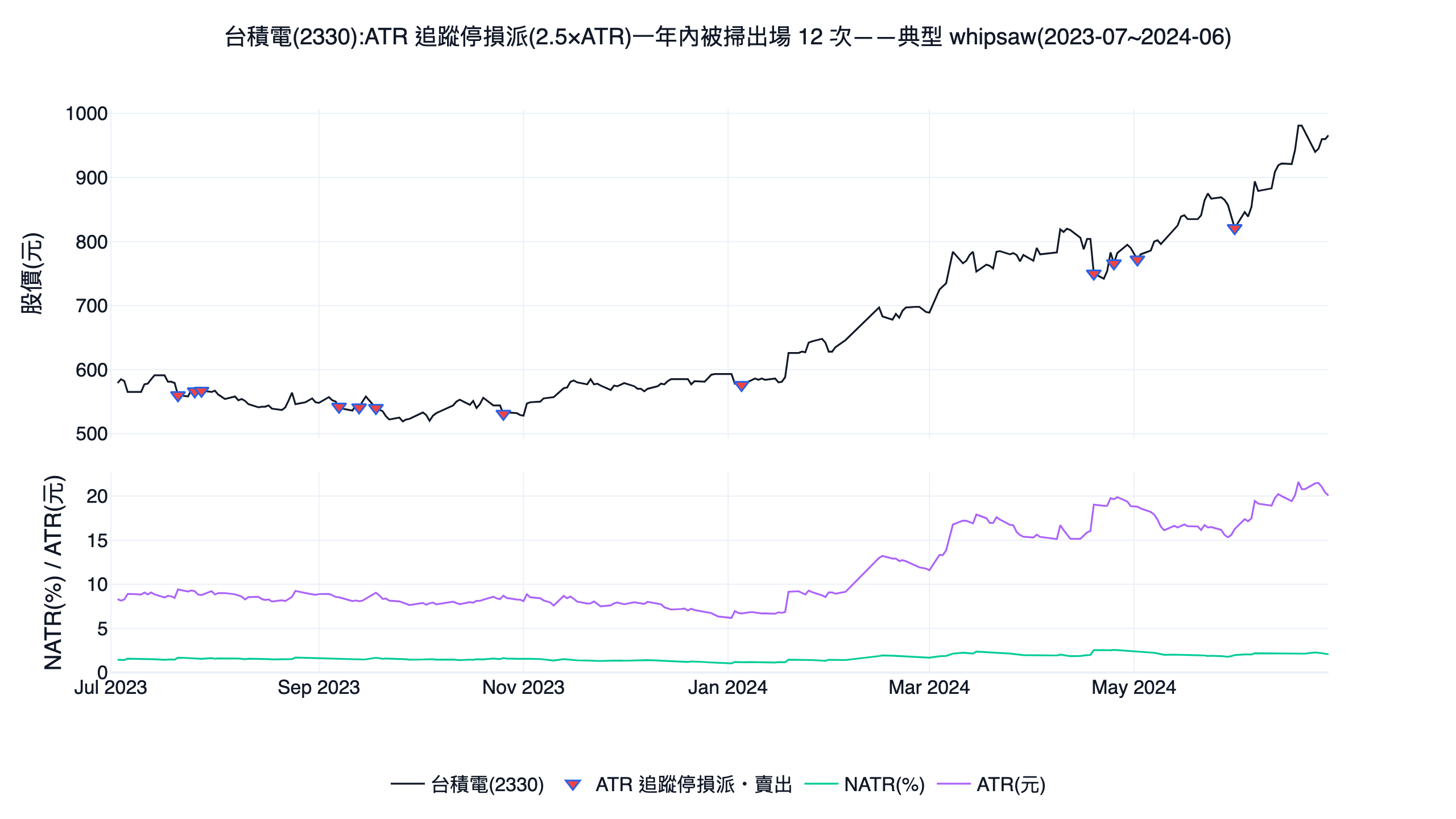 台積電 2330 套用 ATR 追蹤停損派規則的單股示意圖,2023 到 2024 一年內被 2.5 倍 ATR 停損線掃出場 12 次,下方面板顯示 NATR 與 ATR 讀數,呈現典型 whipsaw