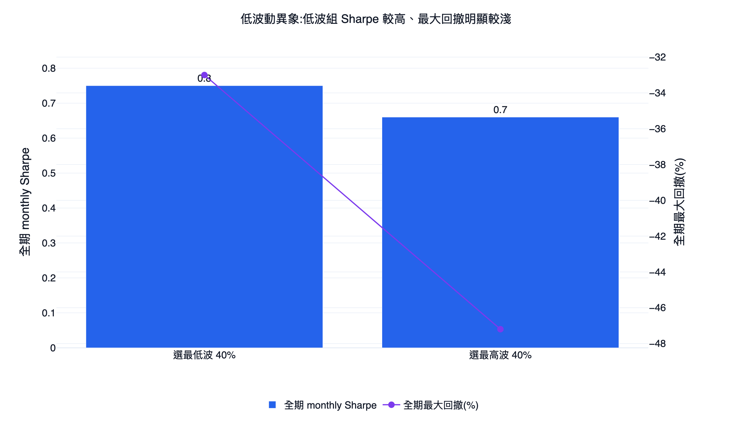 ATR 低波組與高波組的全期月 Sharpe(柱)與全期最大回撤(線)對照圖,低波組 Sharpe 0.75、回撤 -33%,高波組 Sharpe 0.66、回撤 -47%