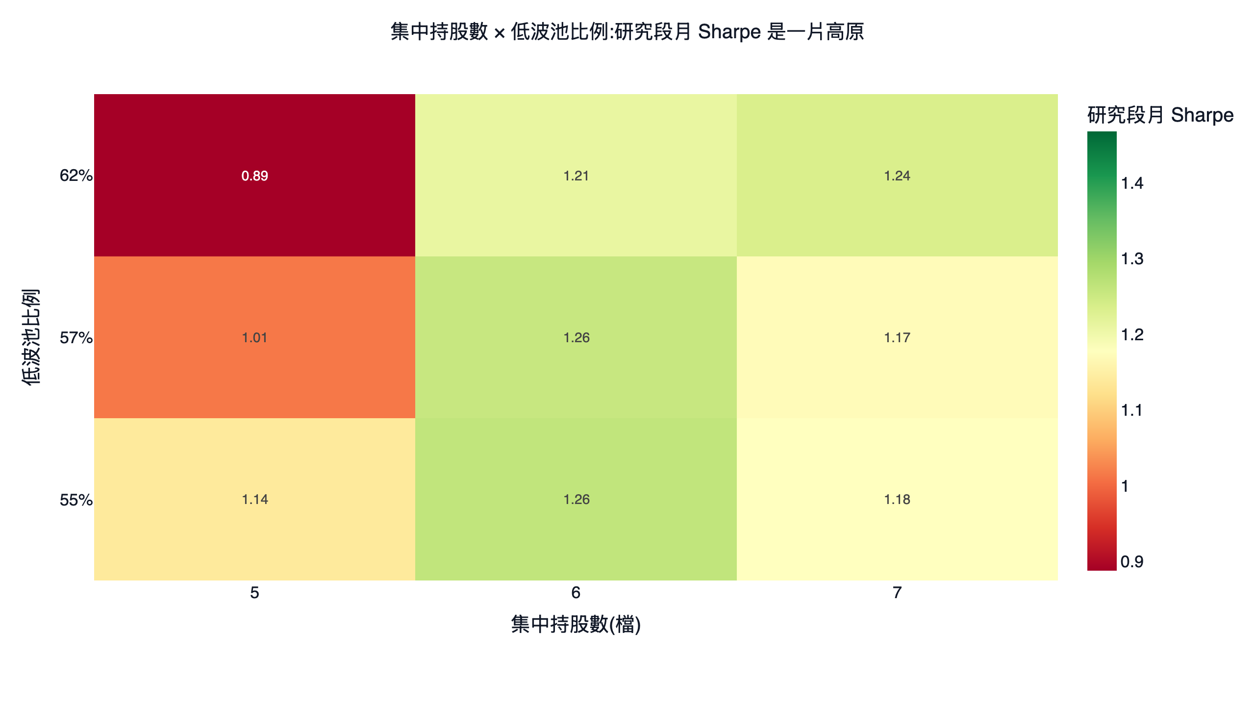 ATR 三重風控策略集中持股數與低波池比例的參數網格色溫圖,九格研究段月 Sharpe 落在 0.89 到 1.26 的區間,6 檔那一行整片偏綠是高原而非單一孤峰