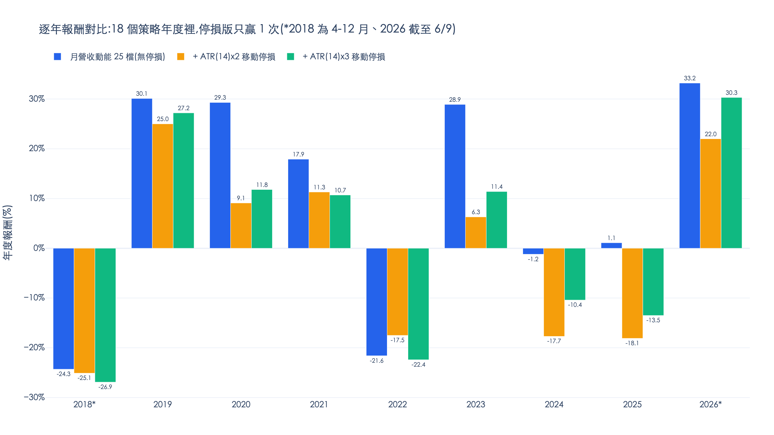 月營收動能策略與 ATR 移動停損版本逐年報酬對比 2018-2026,18 個停損版年度中僅 1 個年度優於無停損