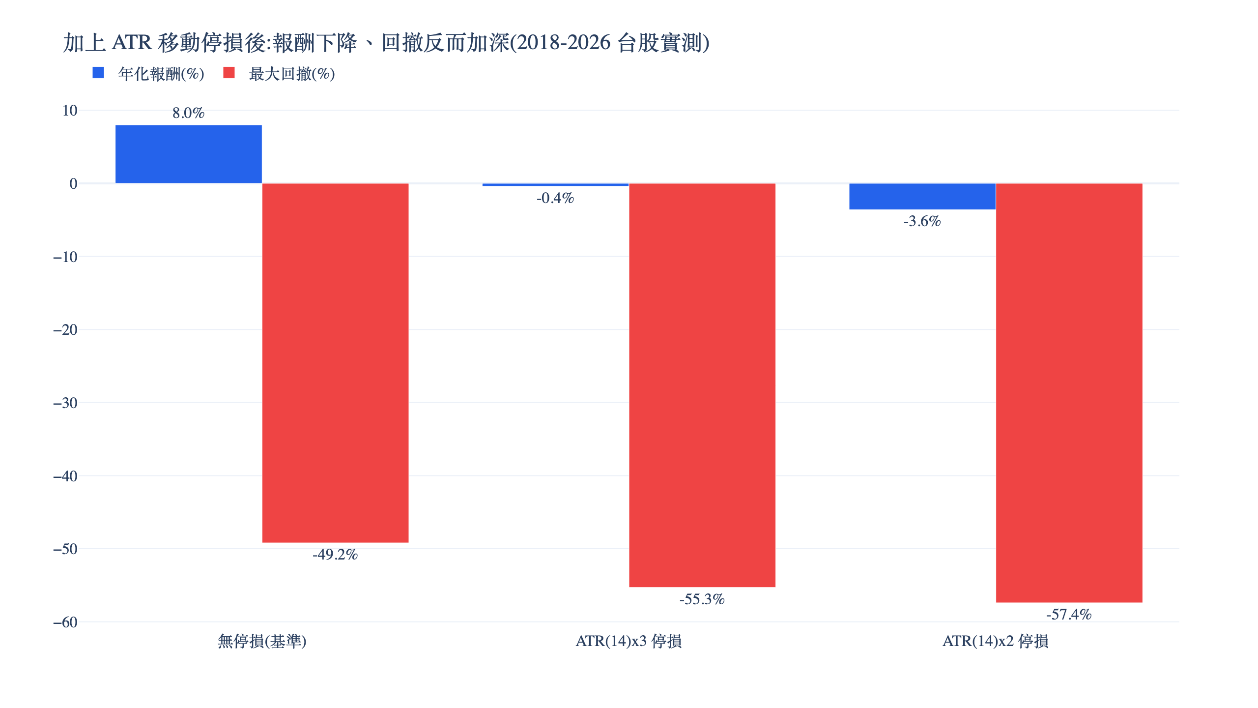 ATR 移動停損台股實測年化報酬與最大回撤對比長條圖,無停損年化 8% 回撤 -49%,加 ATR 停損後報酬轉負且回撤加深
