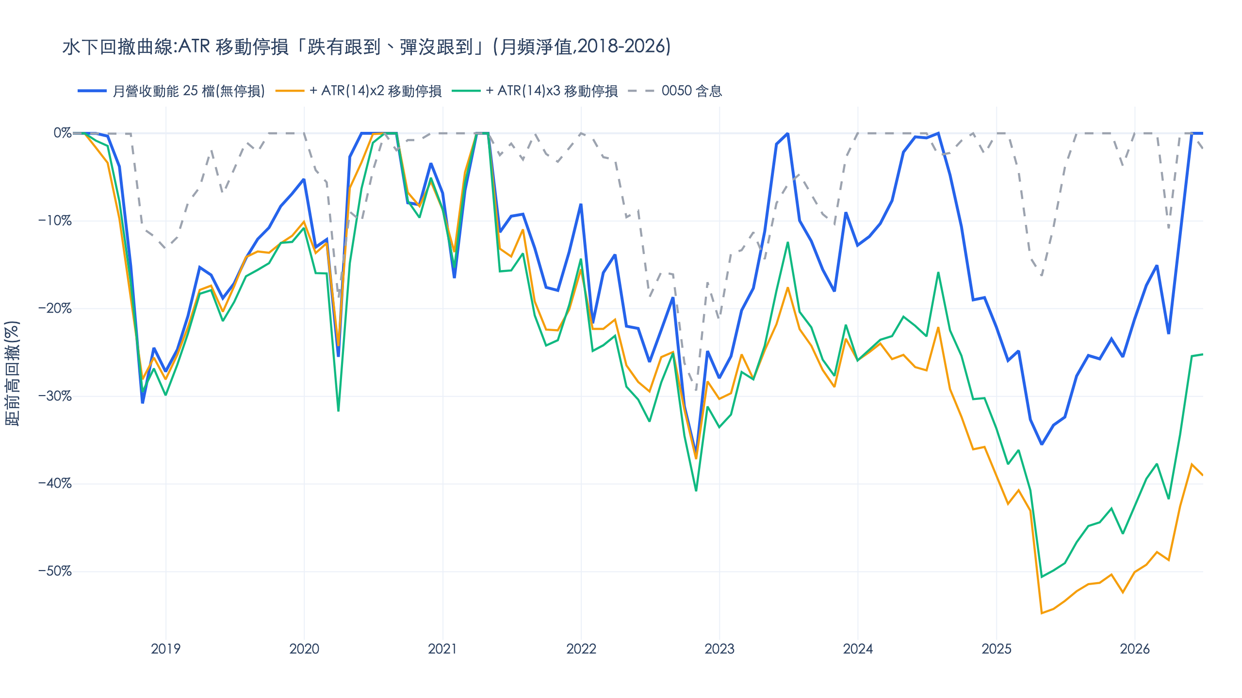 月營收動能策略水下回撤曲線對比 2018-2026,無停損版回到新高而 ATR 停損版自 2021 年後長期深陷水下