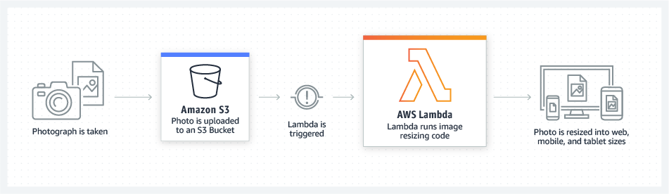 AWS Lambda function 將上傳照片縮小並輸出到網頁的使用範例