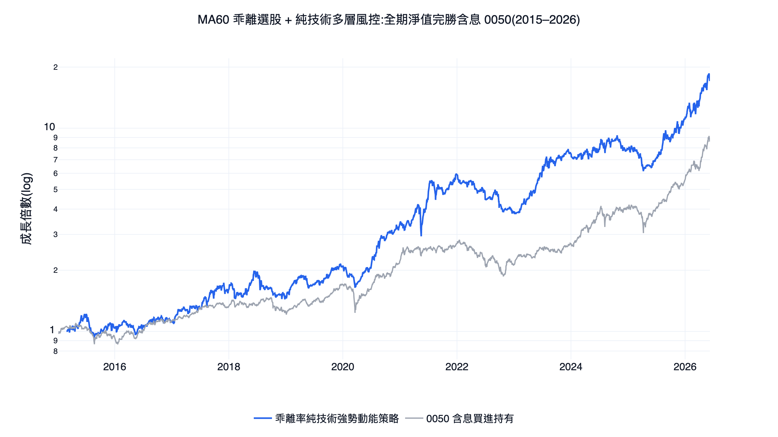 乖離率純技術強勢動能策略與含息 0050 買進持有的淨值對照圖,2015 到 2026 台股回測,策略線全程領先且回撤更可控