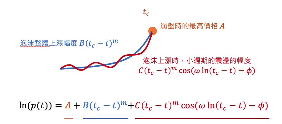 LPPL 泡沫模型數學原理示意圖，包含崩盤最高價格點、藍色上漲趨勢曲線與紅色週期震盪曲線