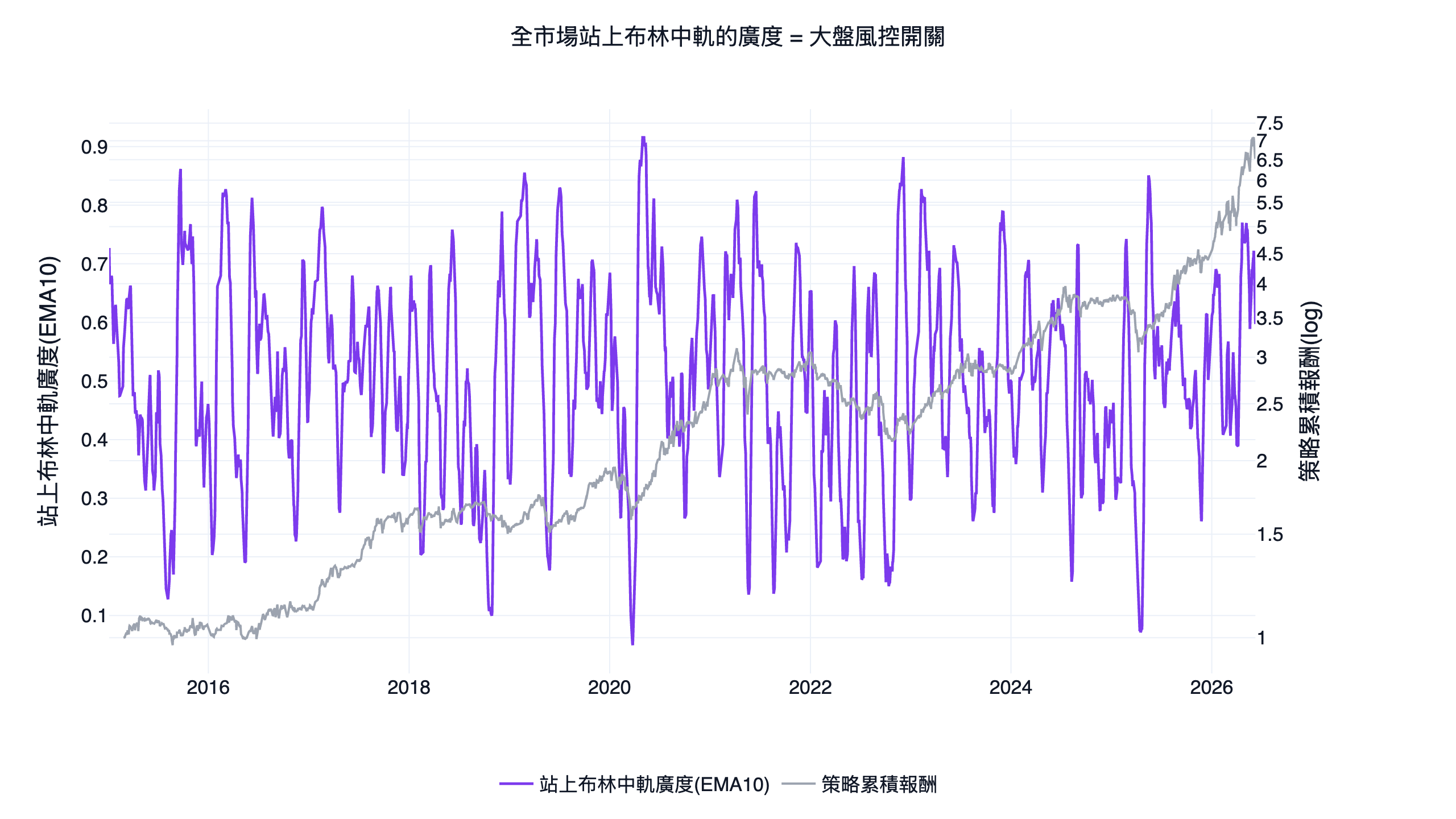 全市場站上布林中軌的廣度與策略累積報酬的雙軸對照圖，廣度走低時對應策略減碼避開下跌