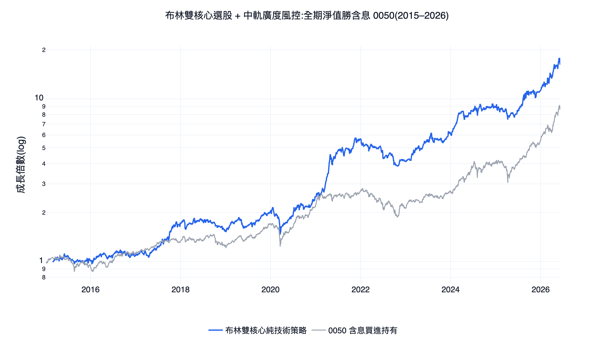 布林雙核心純技術策略與含息 0050 買進持有的淨值對照圖，2015 到 2026 台股回測，策略線全程在上方