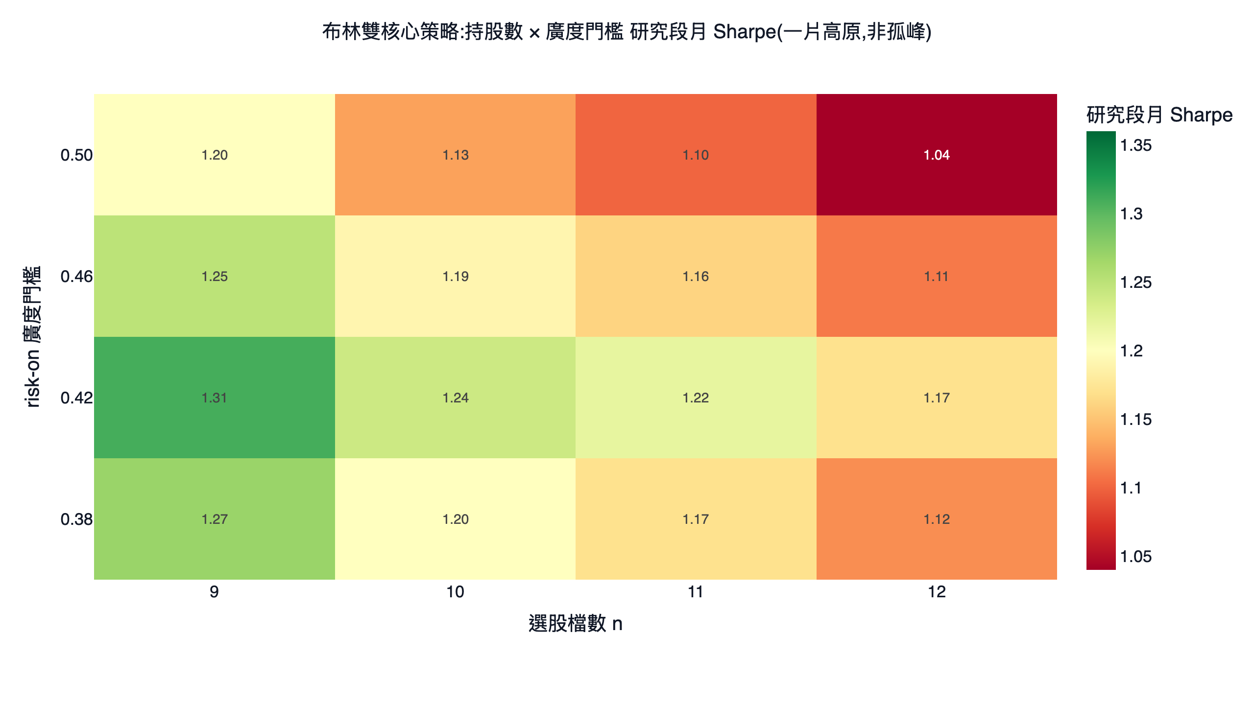 布林雙核心策略選股檔數與廣度門檻的研究段月 Sharpe 參數最佳化色溫圖，多數格落在綠色高原