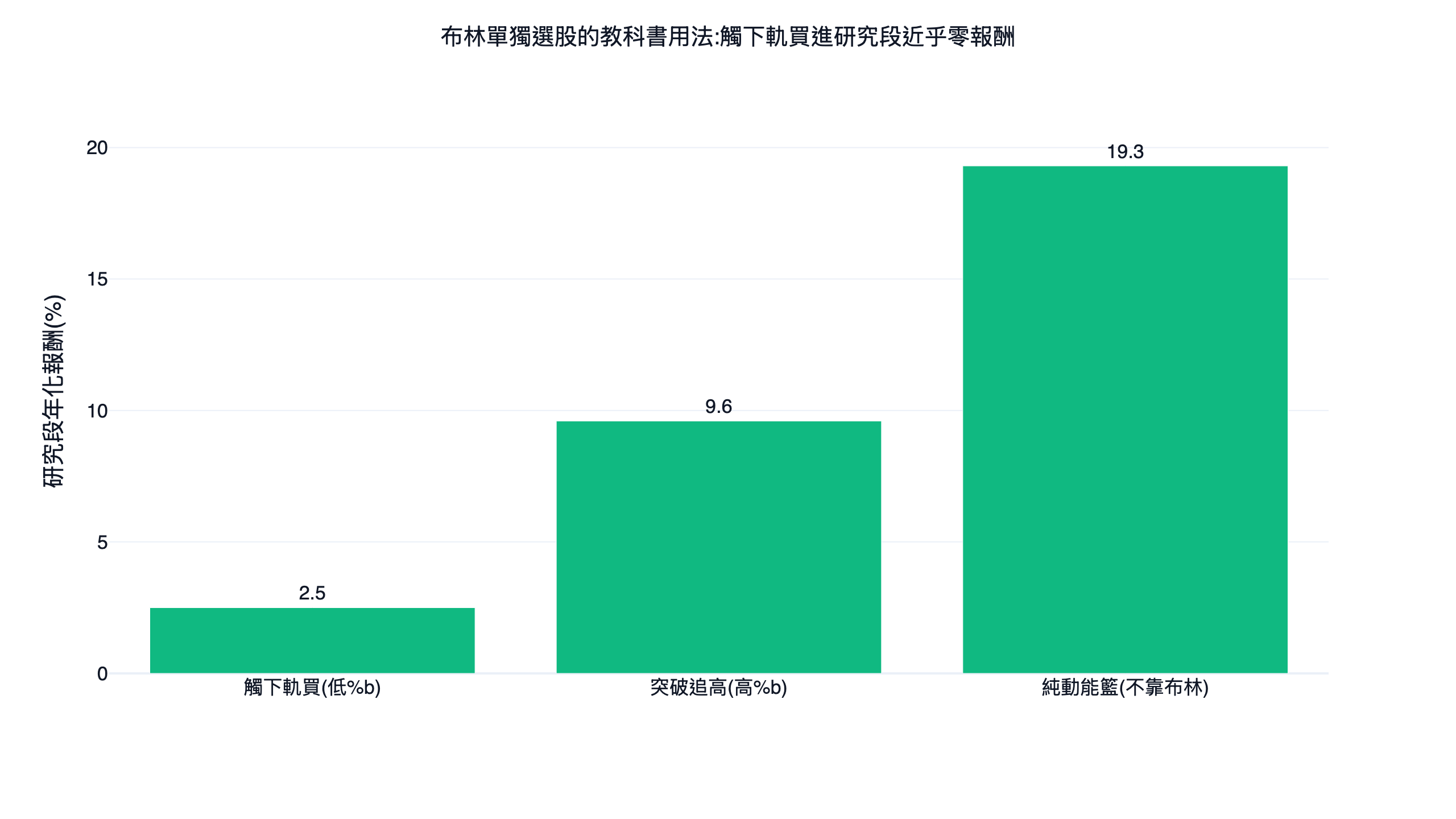 布林通道不同選股用法的研究段年化報酬對照長條圖，觸下軌買進近乎零報酬，純動能籃領先