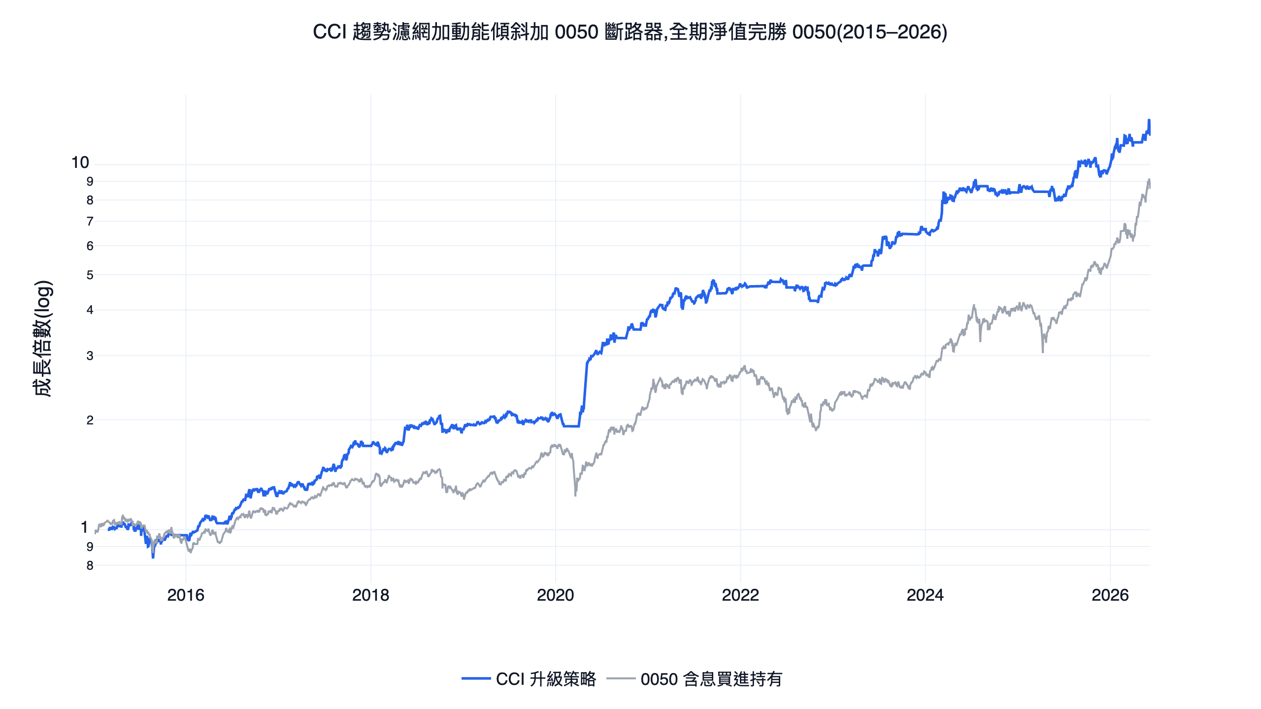 cci 趨勢濾網加動能傾斜加 0050 斷路器的純技術策略與含息 0050 買進持有的淨值對照圖,2015 到 2026 台股回測,策略線全程在上方