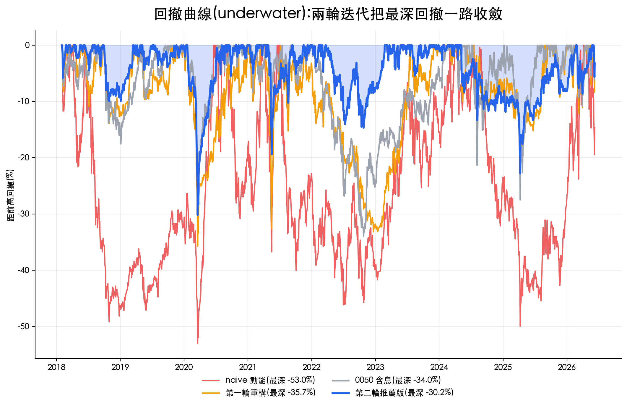 naive 多週期動能、第一輪重構版、第二輪推薦版與 0050 含息四條回撤曲線比較，naive 版 2020 年 3 月探底 -53%、第二輪推薦版最深 -30.2%