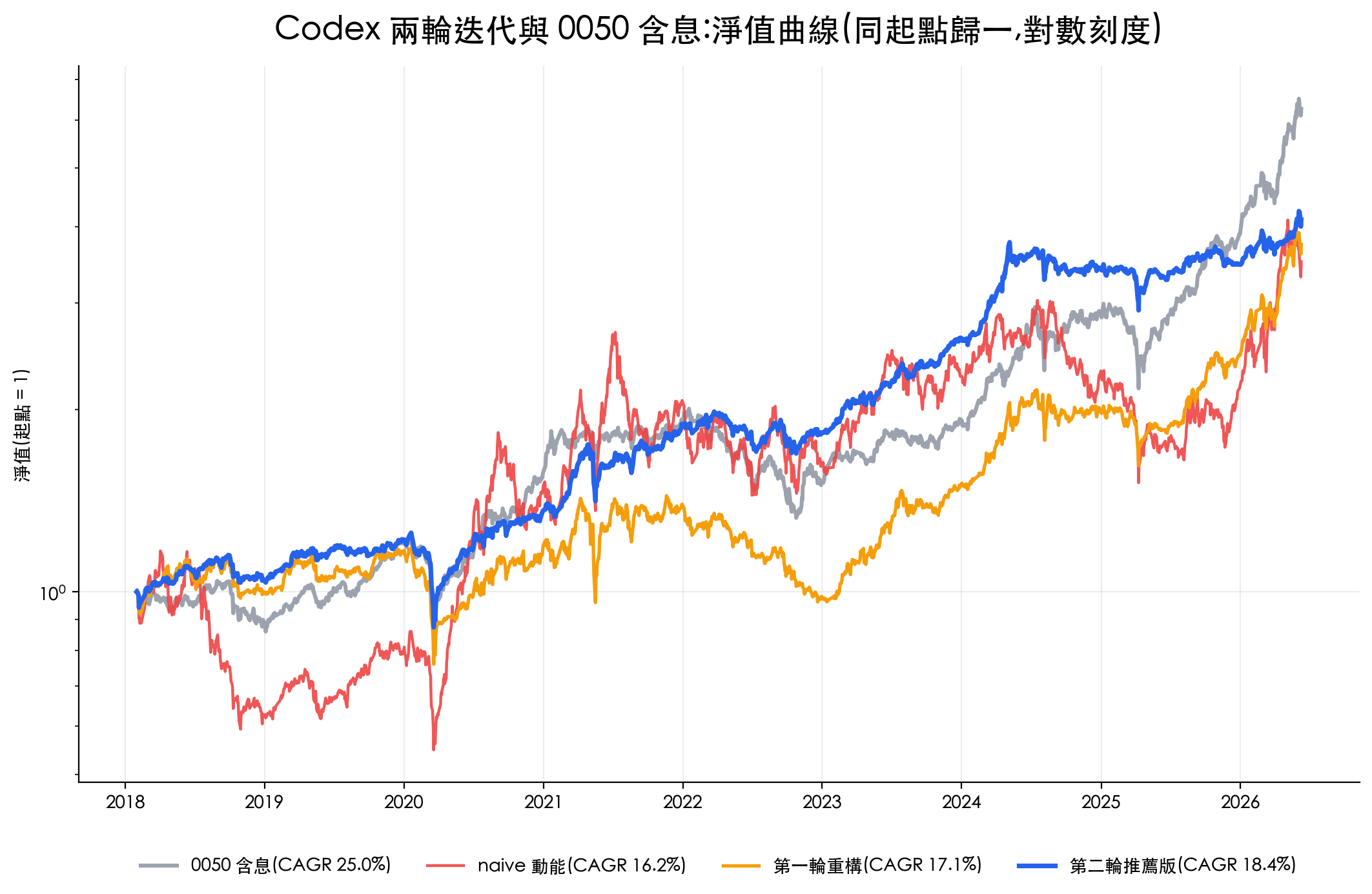 Codex 兩輪迭代 finlab 多週期動能策略淨值曲線：naive 版、第一輪重構版、第二輪推薦版與 0050 含息四條對照，2018 到 2026 年對數刻度