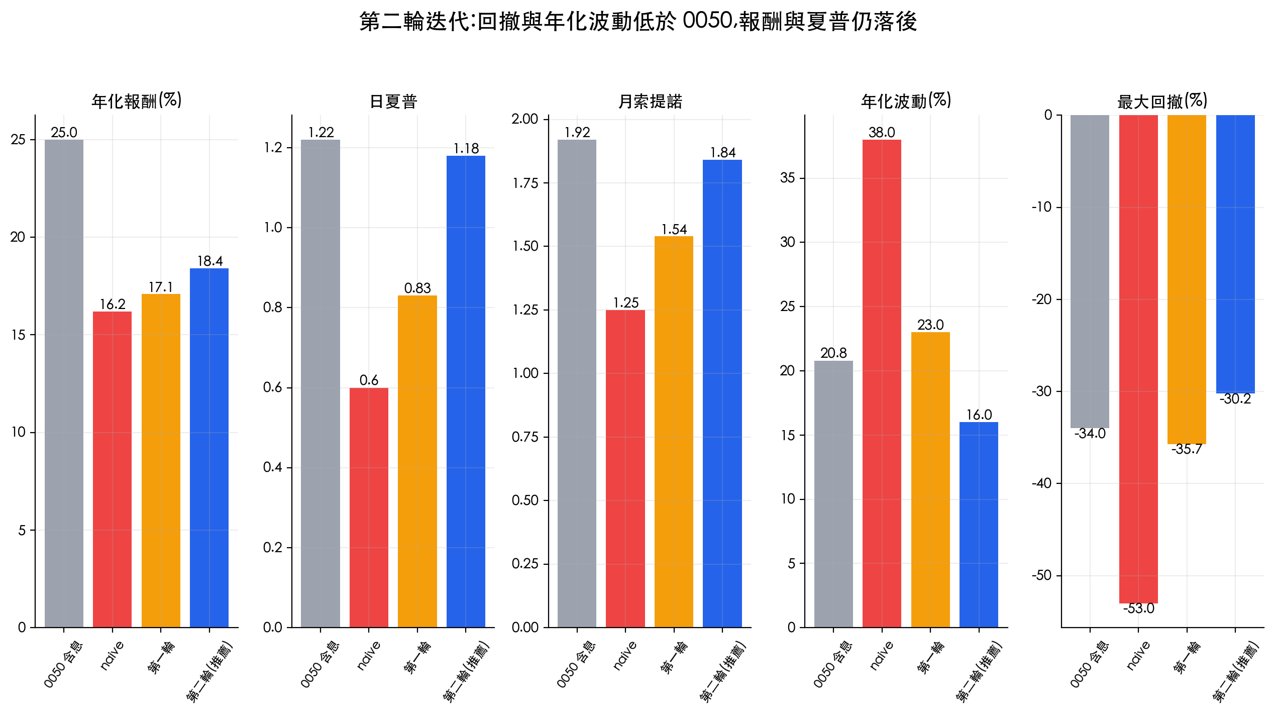 Codex 兩輪迭代與 0050 風險報酬長條圖：年化報酬、日夏普、月索提諾、年化波動、最大回撤五項對照，第二輪推薦版回撤與波動低於 0050