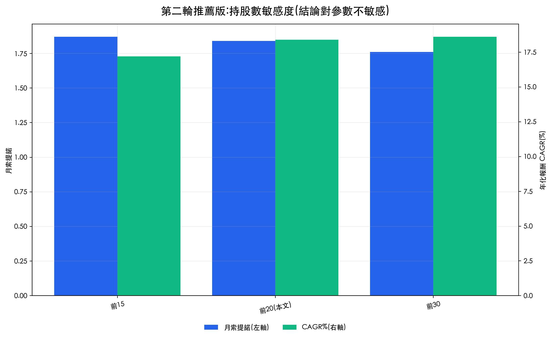 Codex 第二輪推薦版持股數敏感度：前 15、前 20、前 30 三種設定的月索提諾與年化報酬對照，年化都落在 17.2% 到 18.6%
