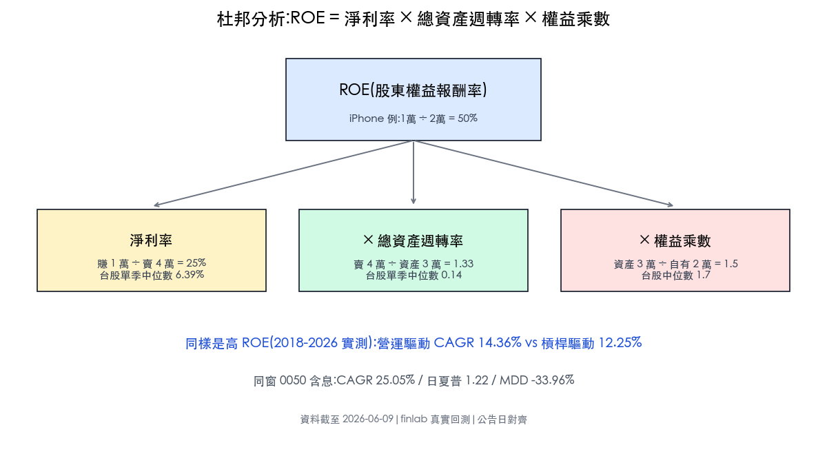 杜邦分析教學：ROE 拆解公式、計算例子與台股 13 年選股回測實證