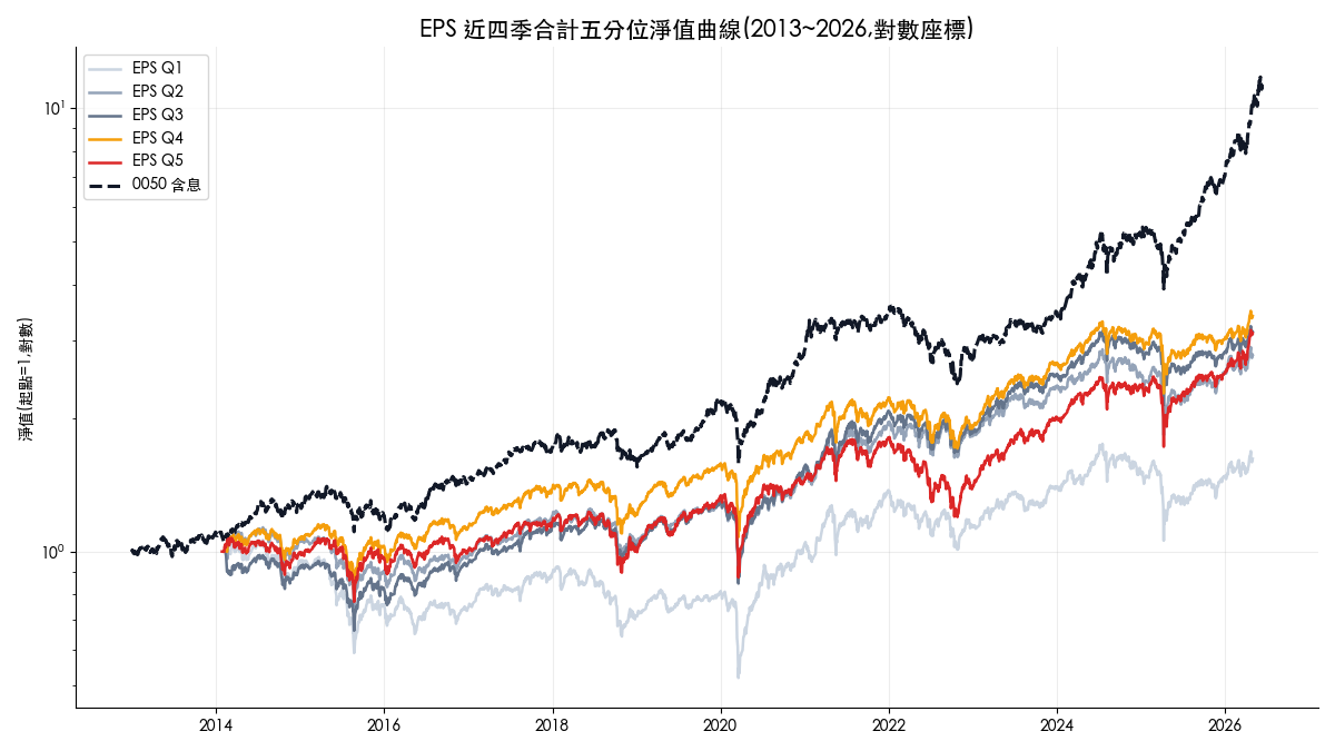 EPS 近四季合計五分位淨值曲線,最低分位明顯落後,其餘四組差距不大