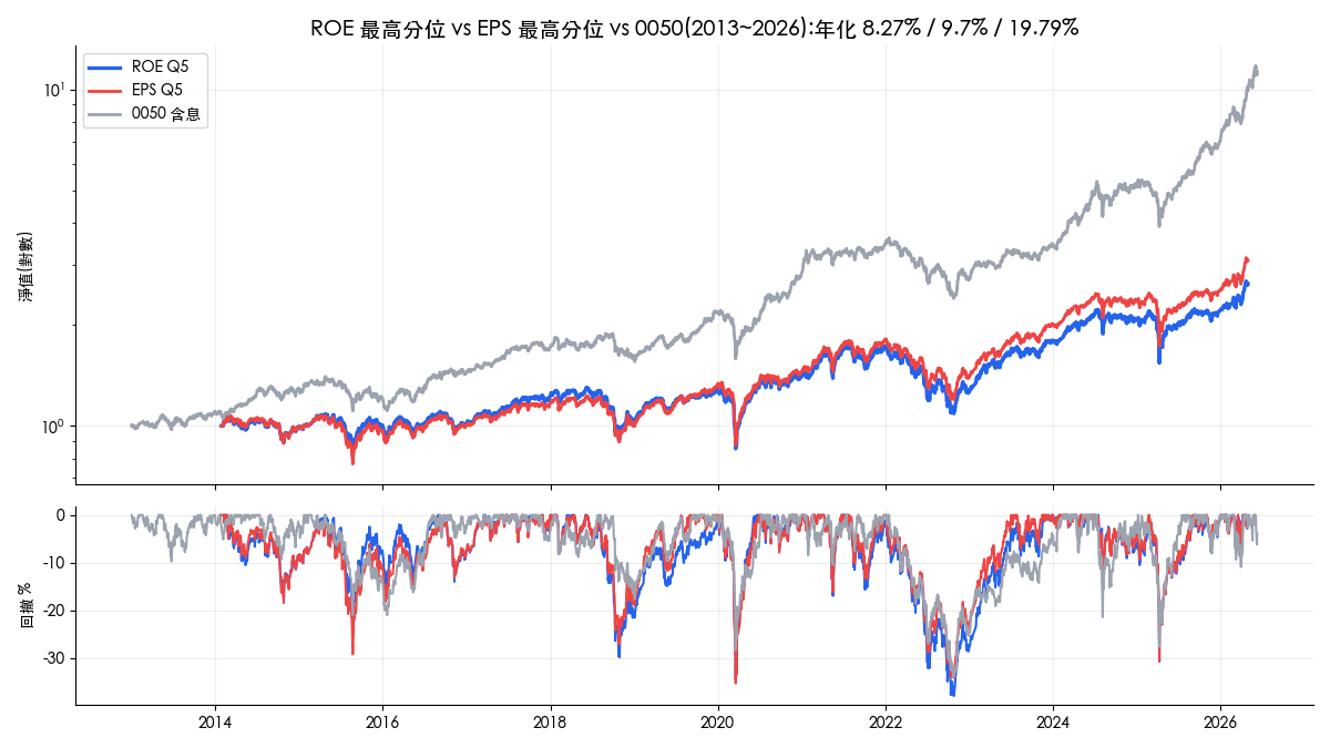 ROE 最高分位、EPS 最高分位與 0050 淨值與回撤對照,0050 大幅領先