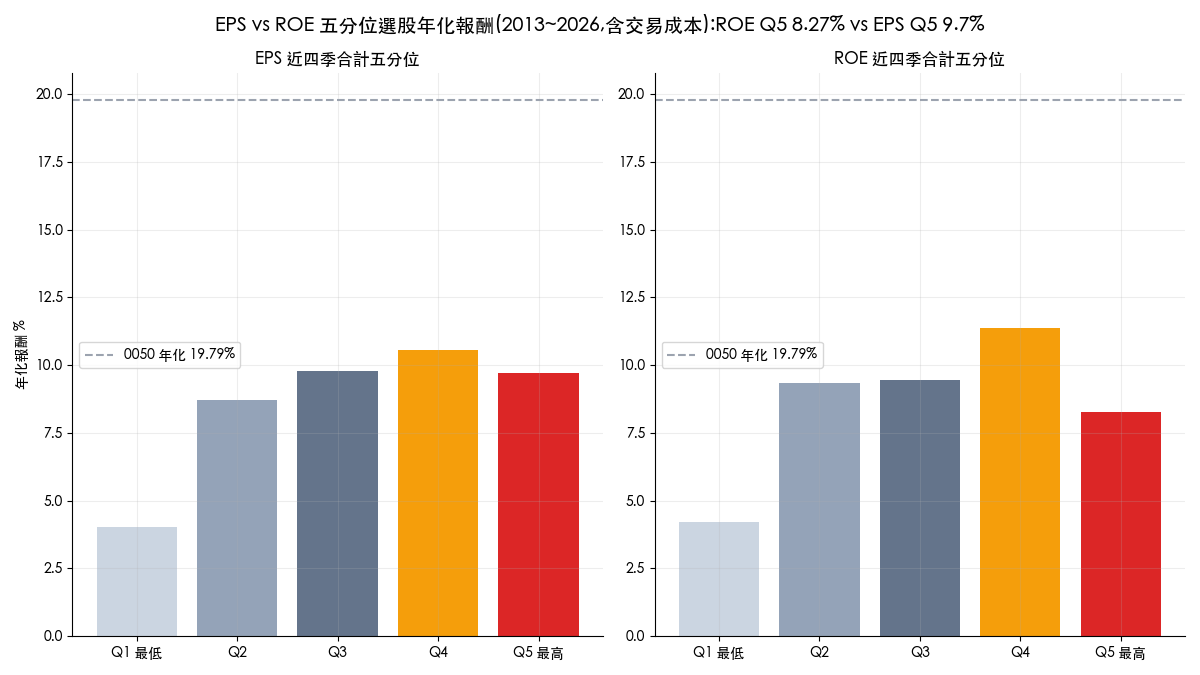 EPS 跟 ROE 哪個選股比較有效？台股 13 年回測：能避開地雷股，但高 ROE 不再領先
