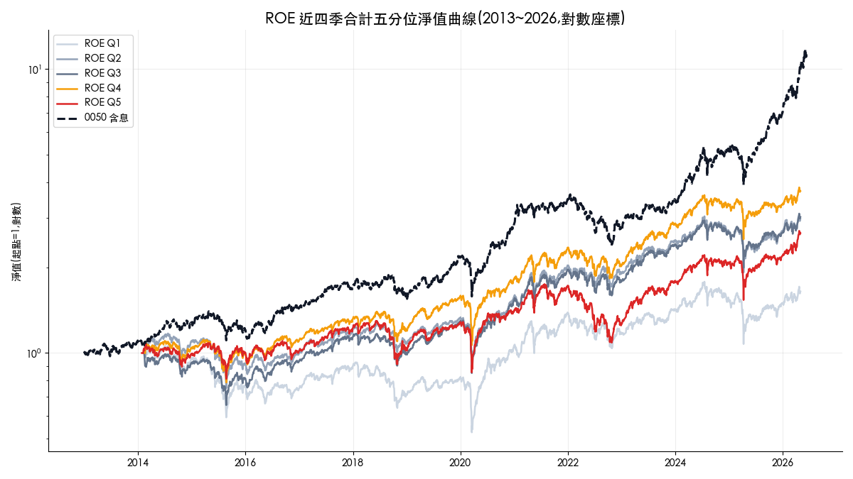 ROE 近四季合計五分位淨值曲線,最低分位落後,最高分位反而不是第一名