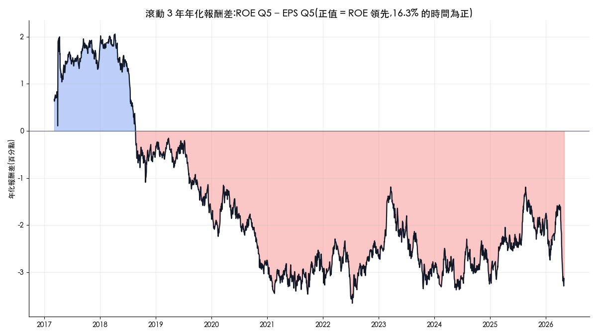 ROE 最高分位減 EPS 最高分位的滾動三年年化報酬差,2018 年後幾乎全為負值
