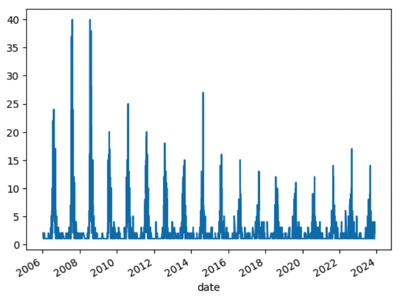 除權息事件時間分布圖