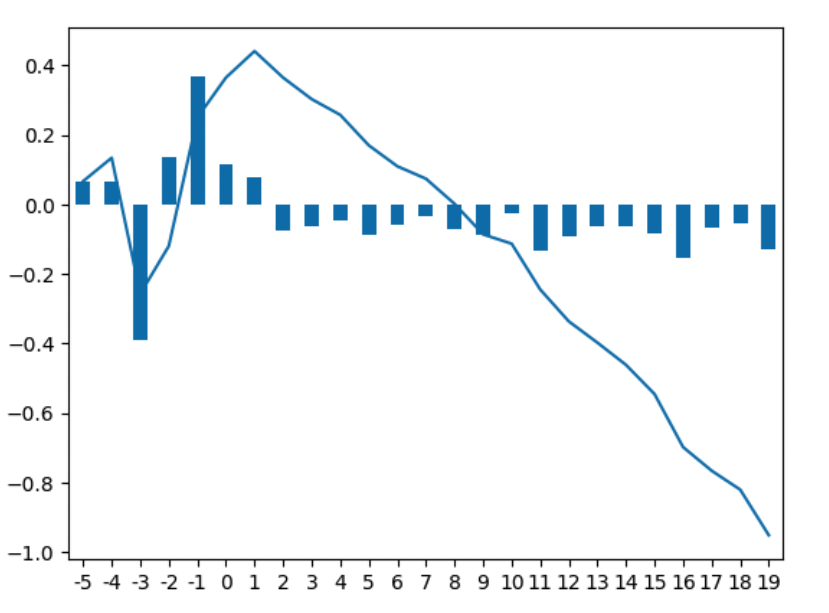 除權息事件前後異常報酬率與累計報酬率圖表：Y軸是報酬百分比，X軸是天數，第零天為事件發生日。直條圖為扣除大盤的報酬率，線段為累計報酬率。