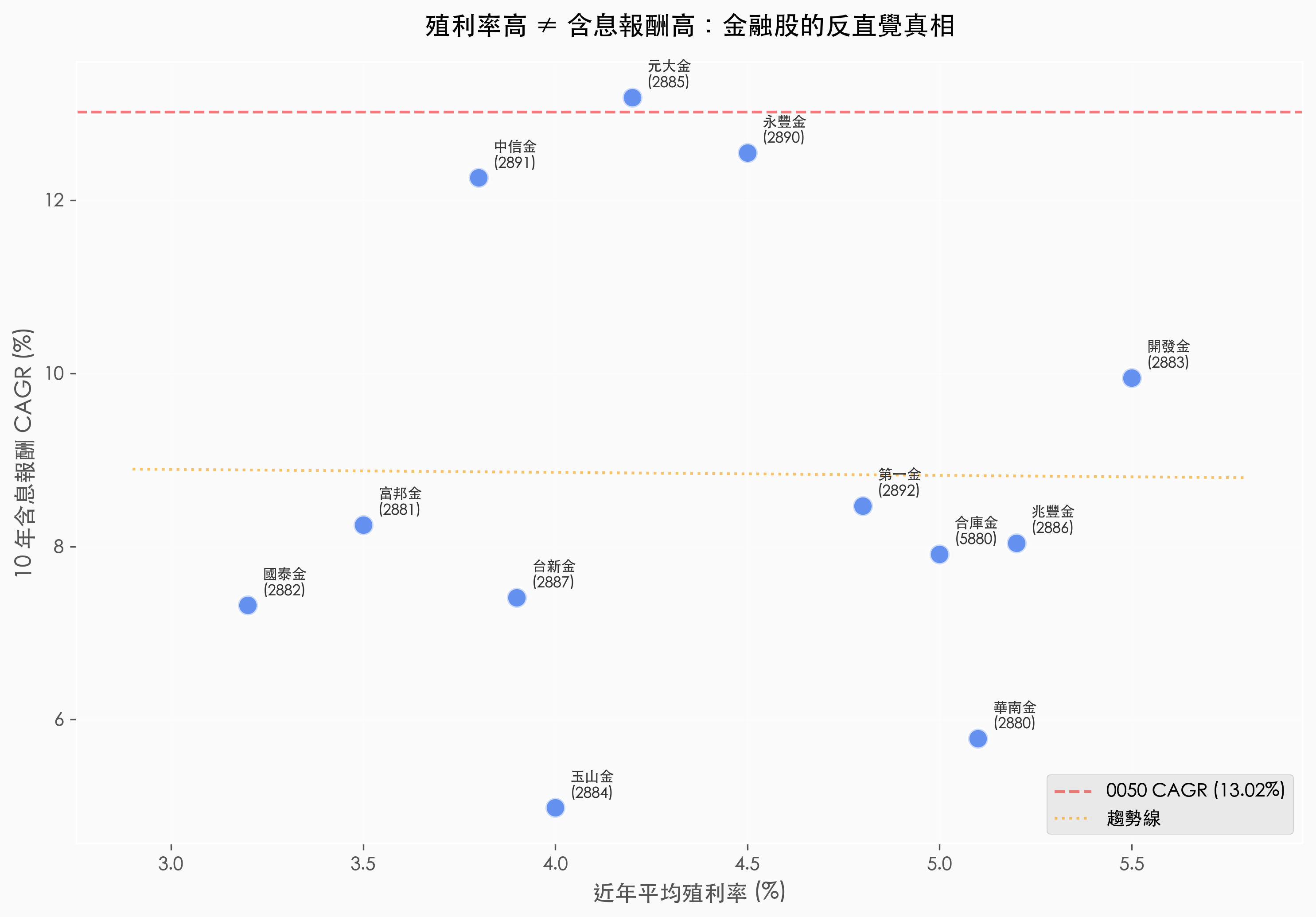 金融股殖利率 vs 10 年含息報酬率