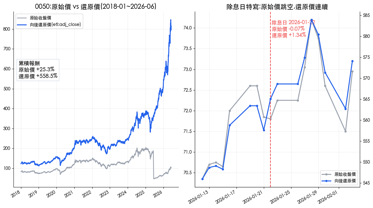 0050 原始收盤價與向後還原價對照:2018 到 2026 累積報酬 25.3% 對 558.5%,除息日原始價跳空、還原價連續