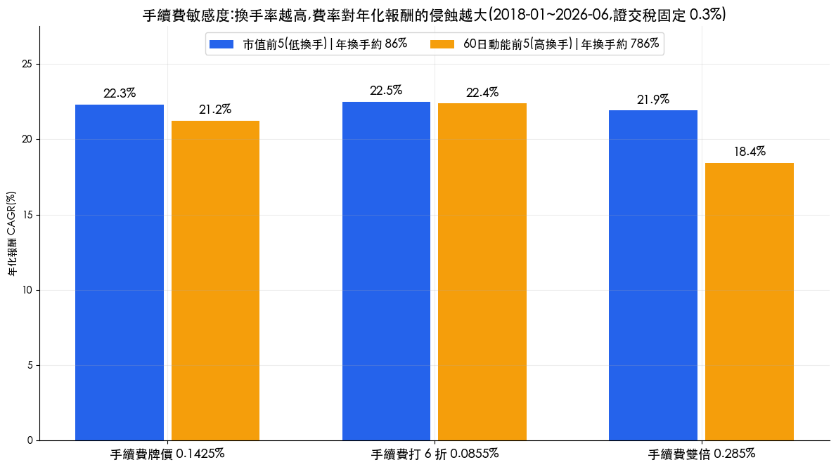 手續費敏感度實測長條圖:低換手策略三檔費率年化報酬差 0.57 個百分點,高換手策略差 3.92 個百分點
