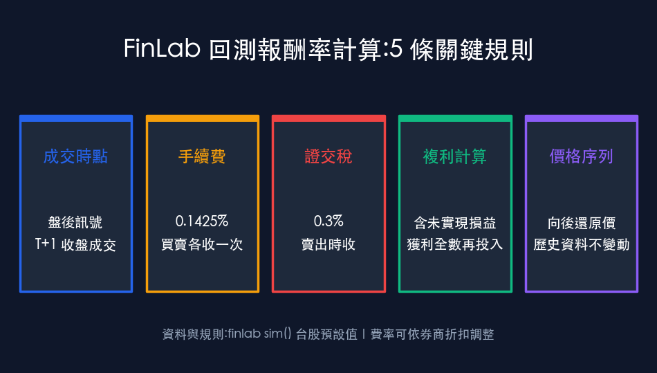 回測報酬率怎麼算？FinLab 回測引擎規則解析：還原價、T+1 成交與費稅內扣