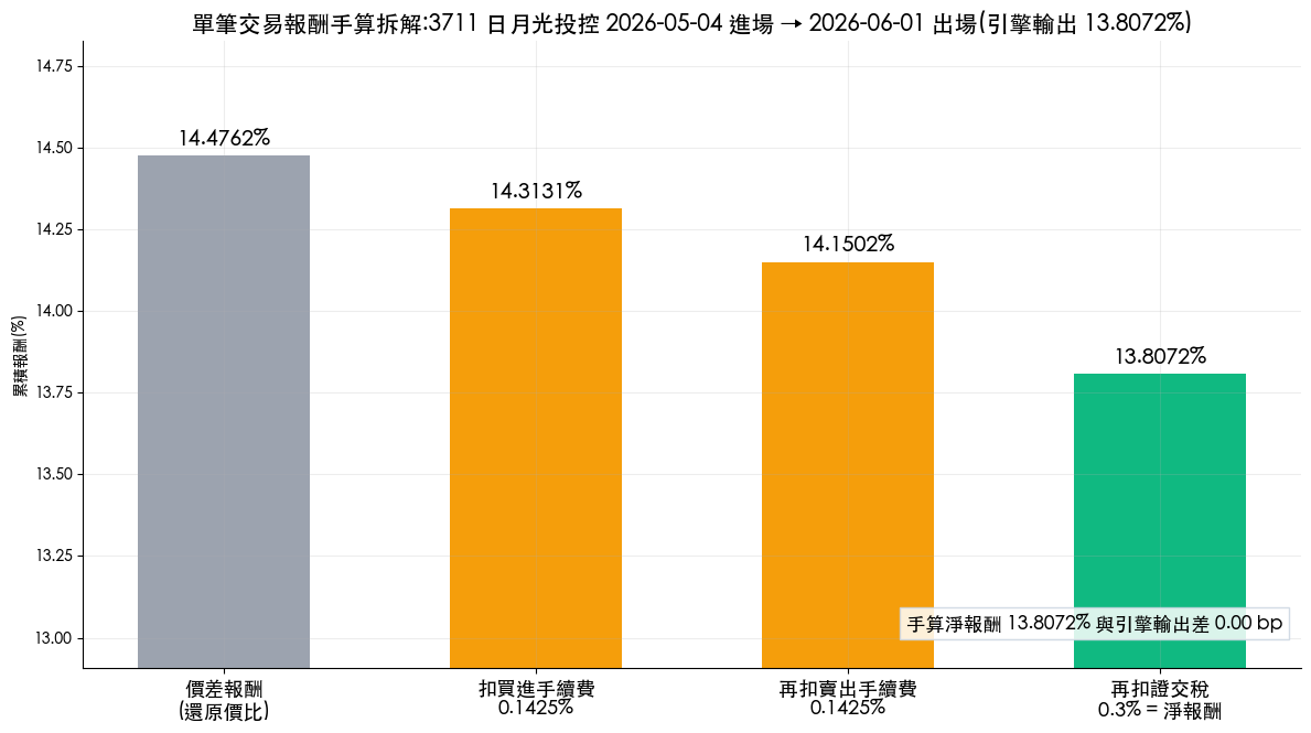 單筆交易報酬手算拆解階梯圖:3711 價差報酬 14.4762% 經買進手續費、賣出手續費與證交稅後淨報酬 13.8072%,與回測引擎輸出相差 0.00 個基點