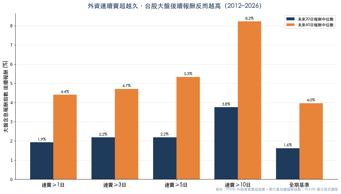 外資連續賣超天數與台股大盤後續報酬：連賣越久、後續報酬中位數越高的長條圖