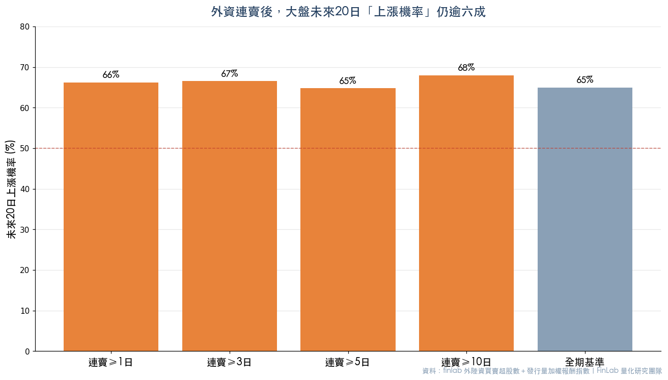 外資連續賣超後台股大盤未來 20 日上漲機率長條圖，各門檻皆逾六成