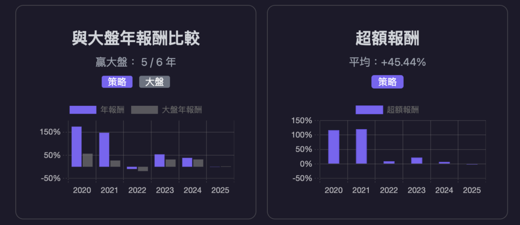 不同時期的表現