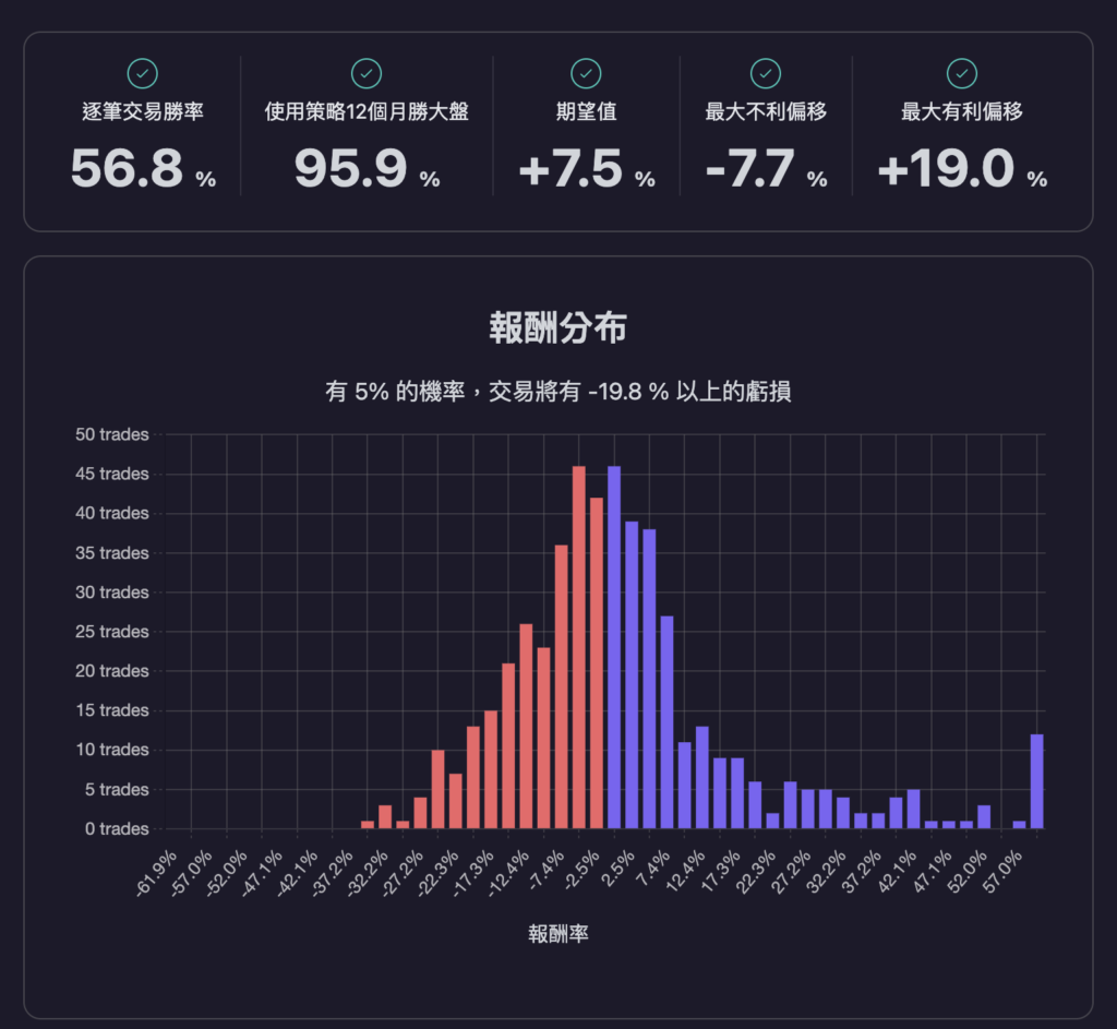 盈虧交易分佈圖