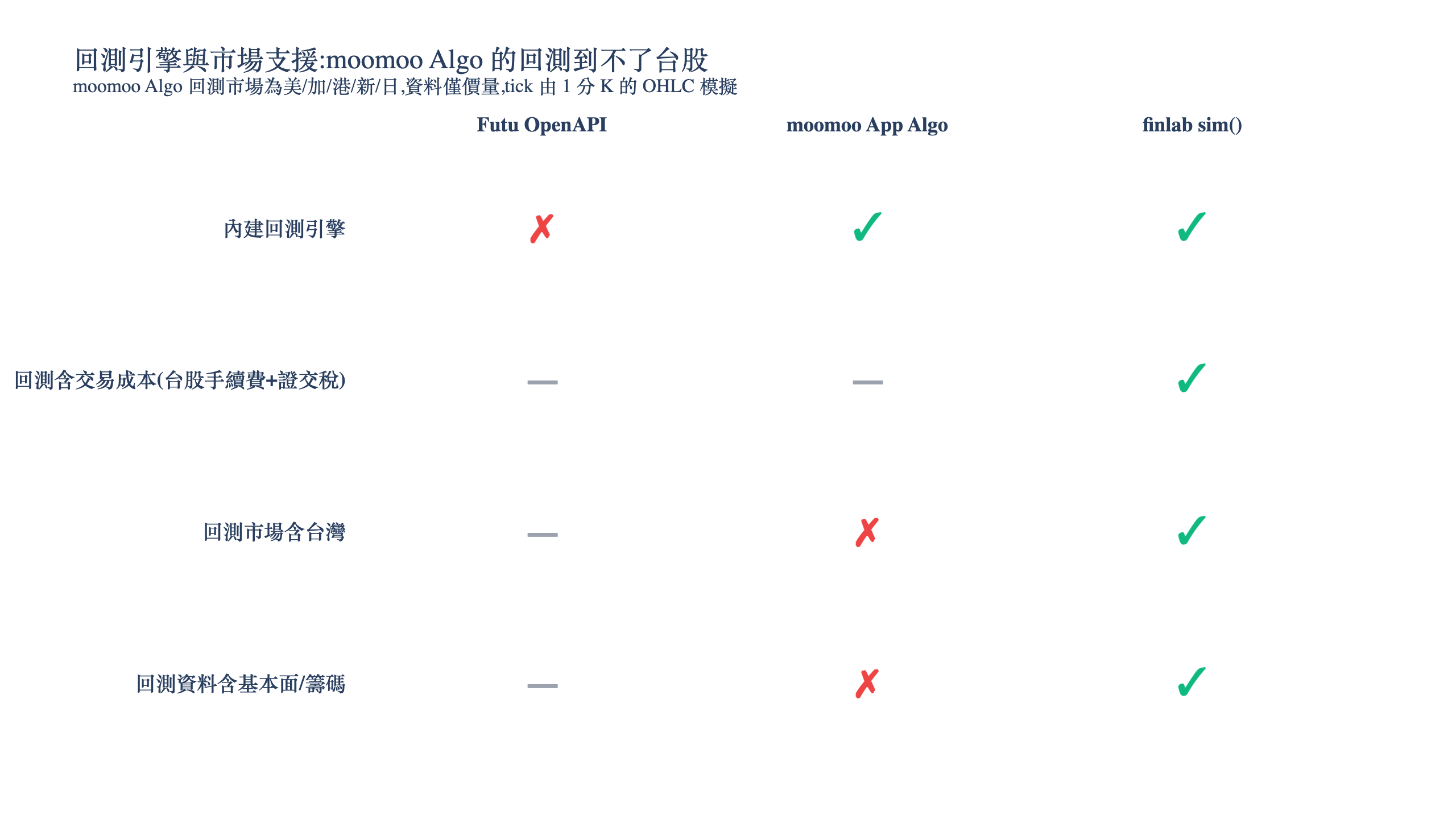 moomoo Algo 回測市場支援對照圖,回測引擎涵蓋美加港新日但不含台灣且資料僅價量