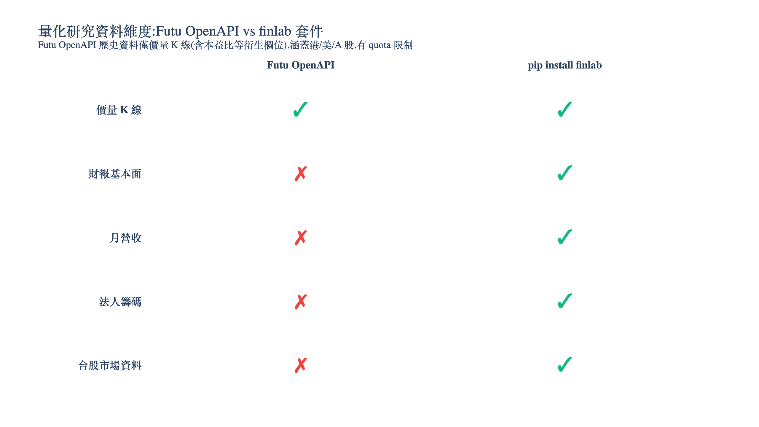 Futu OpenAPI 與 finlab 套件量化研究資料維度對照,富途歷史資料僅價量K線而 finlab 含財報月營收法人籌碼台股資料