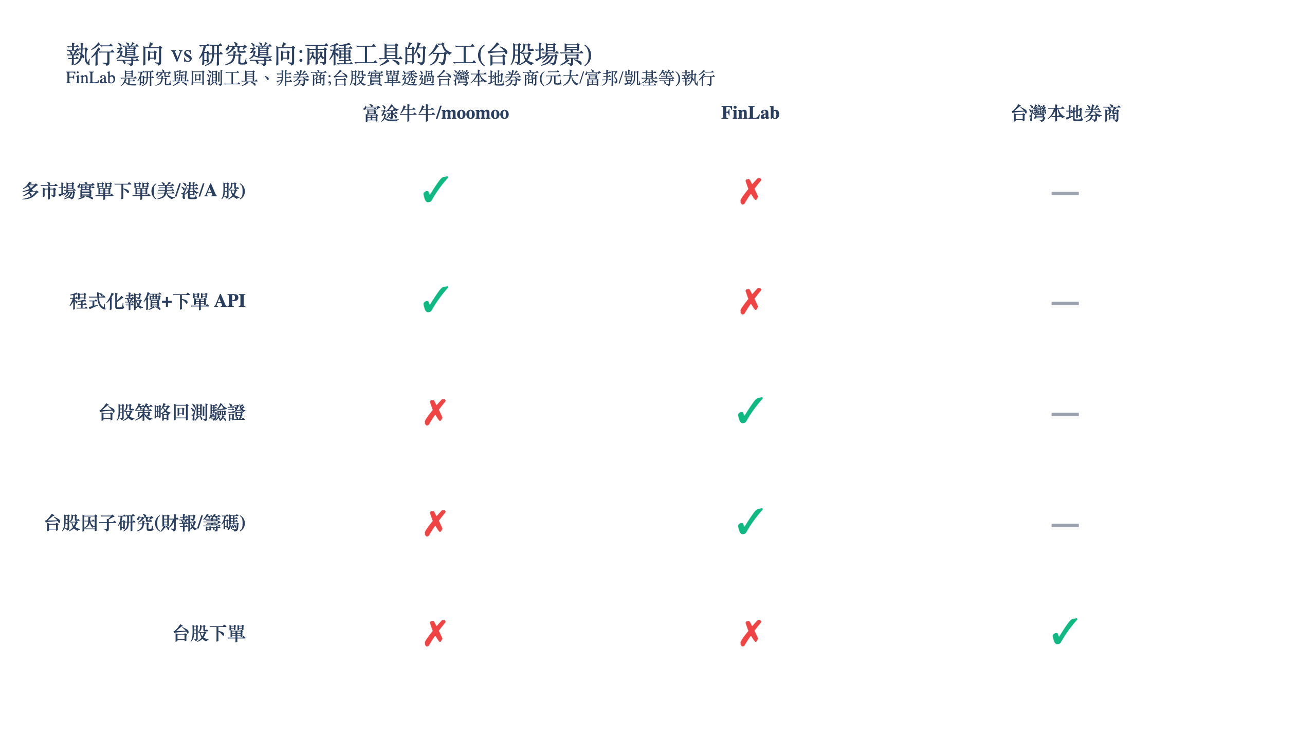 富途牛牛 FinLab 台灣本地券商在台股量化的執行與研究分工圖,研究回測用 finlab 台股下單回到本地券商